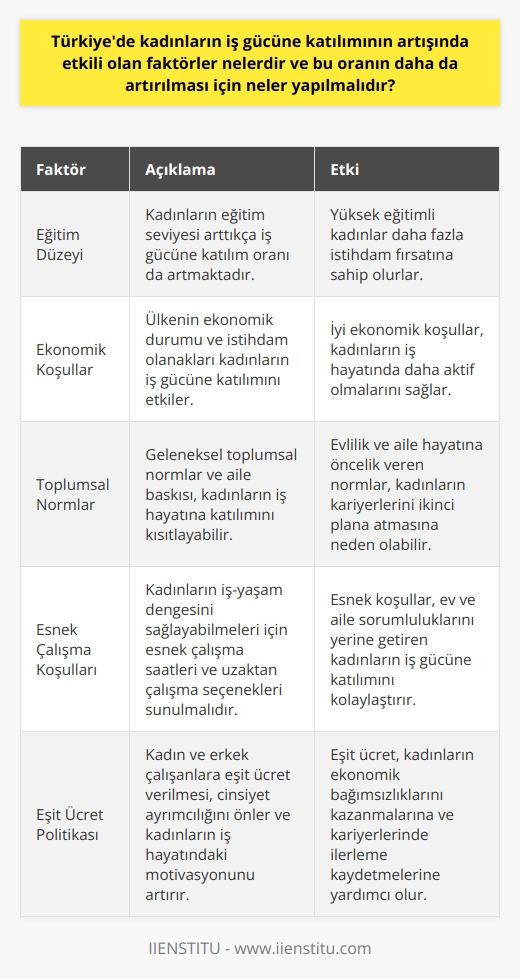 Türkiyede kadınların iş gücüne katılımını etkileyen faktörler  Eğitim: Türkiyede kadınların iş gücüne katılımında etkili olan önemli faktörlerden biri eğitim düzeyidir. Yüksek eğitim düzeyine sahip kadınların iş hayatına atılma ve kariyer yapma ihtimali daha yüksektir.  Ekonomik şartlar: Ülkenin ekonomik şartları da kadınların iş gücüne katılımını etkilemektedir. İyi ekonomik şartlar ve istihdam olanakları, kadınların iş yaşamında daha aktif olmalarını sağlar.  Toplumsal normlar ve aile baskısı: Türkiyede toplumsal normlar ve aile baskısı, kadınların iş gücüne katılımında önemli rol oynamaktadire  ry. Toplum, evlilik ve aile hayatını ön planda tutar ve bu da kadınların iş hayatına daha az katılmasına neden olabilir.  Kadınların iş gücüne katılım oranının artırılması için öneriler  Toplumsal farkındalık: Türkiyede kadınların iş gücüne katılımının artırılması için toplumsal farkındalık yaratılmalıdır. Toplumun kadınların iş hayatındaki rolleri konusunda bilinçlenmesi, iş gücüne katılım oranının artırılmasına yardımcı olacaktır.  Eğitim fırsatları: Türkiyede kadınların iş gücüne katılımını artırmak için eğitim fırsatlarını genişletmeli ve kadınların eğitime erişimini kolaylaştırmalıyız. Bu, kadınların iş yaşamında daha aktif olmalarını ve ekonomik hedeflere ulaşmalarını sağlar.  Esnek çalışma koşulları: Kadınların iş gücüne katılımının artırılması için esnek çalışma koşulları sunulmalıdır. Bu sayede, ev işleri ve aile sorumlulukları ile iş hayatını dengelemekte zorlanan kadınların iş gücüne katılımı kolaylaşabilir.  Eşit ücret politikası: Türkiyede, kadınların iş gücüne katılımını artırmak için işverenlerin, kadın ve erkek çalışanlara eşit ücret vermesini teşvik eden politikalar uygulanmalıdır. Bu, kadınların iş hayatında cinsiyet açısından eşitlik düşüncesine inanmalarını sağlayacaktır.