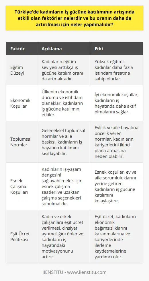 Türkiyede kadınların iş gücüne katılımını etkileyen faktörler Eğitim: Türkiyede kadınların iş gücüne katılımında etkili olan önemli faktörlerden biri eğitim düzeyidir. Yüksek eğitim düzeyine sahip kadınların iş hayatına atılma ve kariyer yapma ihtimali daha yüksektir. Ekonomik şartlar: Ülkenin ekonomik şartları da kadınların iş gücüne katılımını etkilemektedir. İyi ekonomik şartlar ve istihdam olanakları, kadınların iş yaşamında daha aktif olmalarını sağlar. Toplumsal normlar ve aile baskısı: Türkiyede toplumsal normlar ve aile baskısı, kadınların iş gücüne katılımında önemli rol oynamaktadire ry. Toplum, evlilik ve aile hayatını ön planda tutar ve bu da kadınların iş hayatına daha az katılmasına neden olabilir. Kadınların iş gücüne katılım oranının artırılması için öneriler Toplumsal farkındalık: Türkiyede kadınların iş gücüne katılımının artırılması için toplumsal farkındalık yaratılmalıdır. Toplumun kadınların iş hayatındaki rolleri konusunda bilinçlenmesi, iş gücüne katılım oranının artırılmasına yardımcı olacaktır. Eğitim fırsatları: Türkiyede kadınların iş gücüne katılımını artırmak için eğitim fırsatlarını genişletmeli ve kadınların eğitime erişimini kolaylaştırmalıyız. Bu, kadınların iş yaşamında daha aktif olmalarını ve ekonomik hedeflere ulaşmalarını sağlar. Esnek çalışma koşulları: Kadınların iş gücüne katılımının artırılması için esnek çalışma koşulları sunulmalıdır. Bu sayede, ev işleri ve aile sorumlulukları ile iş hayatını dengelemekte zorlanan kadınların iş gücüne katılımı kolaylaşabilir. Eşit ücret politikası: Türkiyede, kadınların iş gücüne katılımını artırmak için işverenlerin, kadın ve erkek çalışanlara eşit ücret vermesini teşvik eden politikalar uygulanmalıdır. Bu, kadınların iş hayatında cinsiyet açısından eşitlik düşüncesine inanmalarını sağlayacaktır.