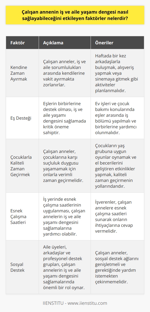 Çalışan Annelerin İş ve Aile Yaşamı Dengesi  TÜİK işgücü araştırmalarına göre 2017 yılında ülkemizde 15 yaş üzeri istihdam edilenlerin oranı %47,1 olup, bu oran erkeklerde %65,6, kadınlarda ise %28,9’dur. İstihdam düzeyinde kadın-erkek arasındaki bu farka rağmen kadınların iş hayatına katılımı giderek artıyor. Çalışan annelerin iş ve aile yaşamı dengesini sağlamalarını etkileyen faktörler arasında kendilerine zaman ayırma, eş desteği ve çocuklarla kaliteli zaman geçirme yer almaktadır.  Kendine Zaman Ayırmak  Çalışan anneler, hem ev işleri hem eş ve çocukların ihtiyaçları hem de iş hayatındaki sorumlulukları arasında kendilerine zaman ayıramadıkları için dengeyi sağlamakta zorlanırlar. Haftada bir kez 2 saat arkadaşlarıyla dışarıda çay-kahve eşliğinde sohbet etmek ya da alışverişe ya da sinemaya gitmek gibi etkinliklerle kendine zaman ayırmaları, motivasyonlarını artırarak iş ve aile yaşamı dengesini sağlamalarına yardımcı olacaktır.   Eş Desteği  Eşlerin birbirlerine destek olmaları, iş ve aile yaşamı dengesinin sağlanması açısından oldukça önemlidir. Çocukların bakımı, ev işlerinde temizlik ve yemek yapımı gibi konularda eşlerin birbirlerine yardımcı olmaları, her iki tarafın da hayatlarını daha rahat sürdürmelerini sağlayacaktır. Eş desteği sayesinde çalışan anneler, iş ve aile yaşamı dengesini koruma konusunda başarılı olacaktır.  Çocuklarla Kaliteli Zaman Geçirmek  Çalışan annelerin çocuklarına karşı yetersizlik hissi ve suçluluk duygusu yaşamamaları için çocuklarla verimli zaman geçirmeleri önemlidir. Televizyon karşısında gereksiz zaman harcamasının yerine çeşitli etkinlikler planlayarak kaliteli zaman geçirmek faydalı olacaktır. Çocukların yaş grubuna uygun oyunlar oynamak ve el becerilerini geliştirecek etkinlikler yapmak, çocuklar ile kaliteli zaman geçirmenin bir yolu olarak görülebilir.   Sonuç olarak, çalışan annelerin iş ve aile yaşamı dengesini sağlamalarını etkileyen faktörler arasında kendilerine zaman ayırma, eş desteği ve çocuklarla kaliteli zaman geçirme bulunmaktadır. Bu faktörlere dikkat ederek ve stratejiler uygulayarak, çalışan anneler iş hayatı ve aile yaşamı arasında başarılı bir denge kurabilirler.
