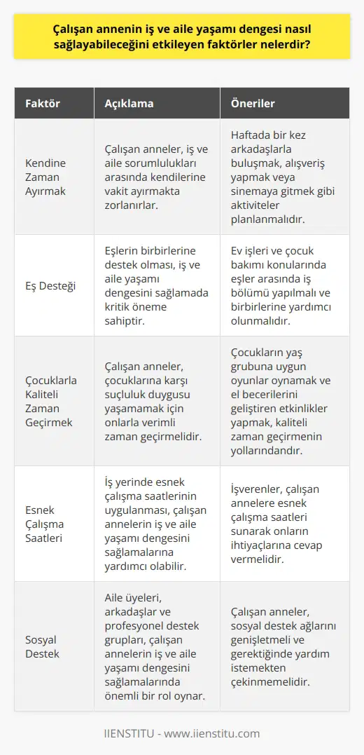 Çalışan Annelerin İş ve Aile Yaşamı Dengesi TÜİK işgücü araştırmalarına göre 2017 yılında ülkemizde 15 yaş üzeri istihdam edilenlerin oranı %47,1 olup, bu oran erkeklerde %65,6, kadınlarda ise %28,9’dur. İstihdam düzeyinde kadın-erkek arasındaki bu farka rağmen kadınların iş hayatına katılımı giderek artıyor. Çalışan annelerin iş ve aile yaşamı dengesini sağlamalarını etkileyen faktörler arasında kendilerine zaman ayırma, eş desteği ve çocuklarla kaliteli zaman geçirme yer almaktadır. Kendine Zaman Ayırmak Çalışan anneler, hem ev işleri hem eş ve çocukların ihtiyaçları hem de iş hayatındaki sorumlulukları arasında kendilerine zaman ayıramadıkları için dengeyi sağlamakta zorlanırlar. Haftada bir kez 2 saat arkadaşlarıyla dışarıda çay-kahve eşliğinde sohbet etmek ya da alışverişe ya da sinemaya gitmek gibi etkinliklerle kendine zaman ayırmaları, motivasyonlarını artırarak iş ve aile yaşamı dengesini sağlamalarına yardımcı olacaktır. Eş Desteği Eşlerin birbirlerine destek olmaları, iş ve aile yaşamı dengesinin sağlanması açısından oldukça önemlidir. Çocukların bakımı, ev işlerinde temizlik ve yemek yapımı gibi konularda eşlerin birbirlerine yardımcı olmaları, her iki tarafın da hayatlarını daha rahat sürdürmelerini sağlayacaktır. Eş desteği sayesinde çalışan anneler, iş ve aile yaşamı dengesini koruma konusunda başarılı olacaktır. Çocuklarla Kaliteli Zaman Geçirmek Çalışan annelerin çocuklarına karşı yetersizlik hissi ve suçluluk duygusu yaşamamaları için çocuklarla verimli zaman geçirmeleri önemlidir. Televizyon karşısında gereksiz zaman harcamasının yerine çeşitli etkinlikler planlayarak kaliteli zaman geçirmek faydalı olacaktır. Çocukların yaş grubuna uygun oyunlar oynamak ve el becerilerini geliştirecek etkinlikler yapmak, çocuklar ile kaliteli zaman geçirmenin bir yolu olarak görülebilir. Sonuç olarak, çalışan annelerin iş ve aile yaşamı dengesini sağlamalarını etkileyen faktörler arasında kendilerine zaman ayırma, eş desteği ve çocuklarla kaliteli zaman geçirme bulunmaktadır. Bu faktörlere dikkat ederek ve stratejiler uygulayarak, çalışan anneler iş hayatı ve aile yaşamı arasında başarılı bir denge kurabilirler.