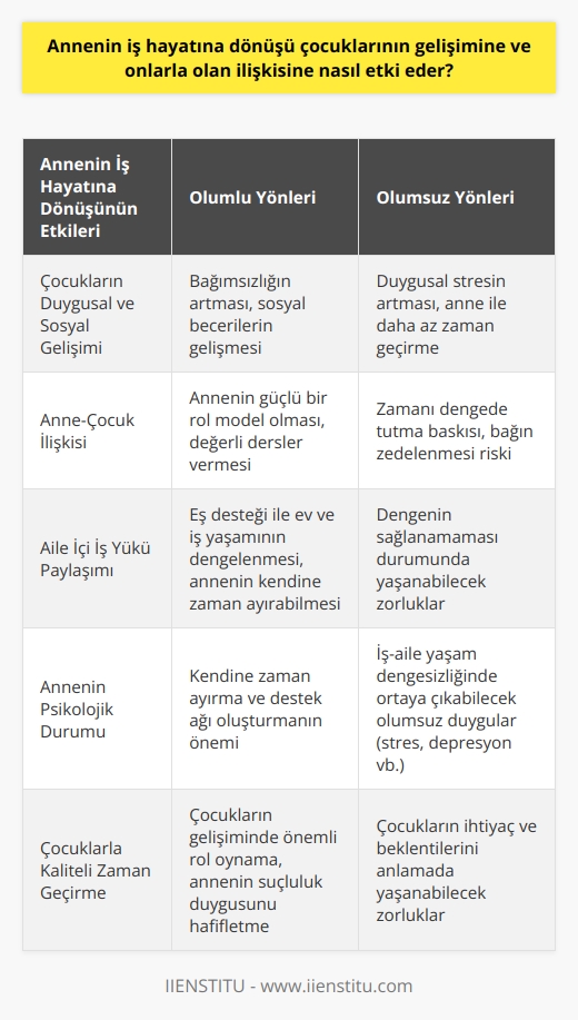 Kadınların İş Hayatına Dönüşü ve Çocuk Gelişimine Etkisi  Çocuklar için annenin iş hayatına dönüşü, duygusal ve sosyal gelişim üzerinde önemli bir etkiye sahiptir. Annelerin dönüşü çocukların bağımsızlığına katkıda bulunabilir ve sosyal becerilerini geliştirebilir. Ancak, annesinin daha az zaman geçirmesi çocukların duygusal stresini de artırabilir.   Çalışan Annelik ve Çocuklarla İlişki  Annenin iş hayatına dönüşü, çocuklarıyla olan ilişkisini de etkiler. Çalışan anneler, sürekli olarak zamanı dengede tutma konusunda baskı yaşarlar ve bu durum çocuklar ile anne arasındaki bağın zedelenmesine yol açabilir. Ancak annenin iş hayatına dönüşü, güçlü bir model olarak çocuklara değerli dersler verebilir. Ayrıca, eş destekleri aracılığıyla aile içindeki iş yükünün paylaşıldığı durumlarda, ev ve iş yaşamı dengelenmekte ve kadınların evde kendine ayırmak için zaman bulması ve çocuklarıyla verimli bir şekilde vakit geçirmesi kolaylaşmaktadır.   Psikolojik Etki ve Önlemler  Çalışan annenin iş ve aile yaşam dengesini sağlamakta zorlandığı durumlarda, kendine güvensizlik, stres, verimsizlik, memnuniyetsizlik ve depresyon ortaya çıkabilir. Bu nedenle, kendine zaman ayırma ve bir destek ağı oluşturma önemlidir. Çocuklarla kaliteli zaman geçirmek, çocukların gelişiminde önemli bir rol oynayabilir ve annenin suçluluk duygusunu da hafifletebilir. Ancak, çocukların ihtiyaçlarını ve beklentilerini anlamak ve onlarla empati kurabilmek, annelerin bu süreçte yaşadığı stresi azaltabilir ve çocuk gelişimine daha olumlu bir etki sağlar.   Sonuç olarak, annenin iş hayatına dönüşü, çocuklarının gelişimine ve onlarla olan ilişkisine çeşitli yöntemlerle etki eder ve bu etkiyi yönetmek, ebeveynlerin elindedir. Her ne kadar annenin iş hayatına dönüşü zorluklarla dolu olsa da, uygun bir denge ve destek sistemi ile bu süreç çocukların gelişimine olumlu bir şekilde katkıda bulunabilir.