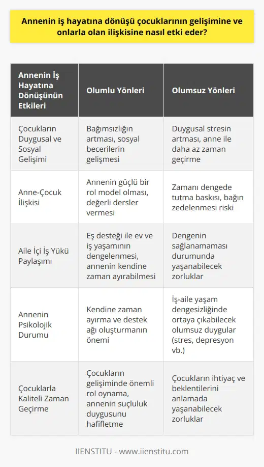 Kadınların İş Hayatına Dönüşü ve Çocuk Gelişimine Etkisi Çocuklar için annenin iş hayatına dönüşü, duygusal ve sosyal gelişim üzerinde önemli bir etkiye sahiptir. Annelerin dönüşü çocukların bağımsızlığına katkıda bulunabilir ve sosyal becerilerini geliştirebilir. Ancak, annesinin daha az zaman geçirmesi çocukların duygusal stresini de artırabilir. Çalışan Annelik ve Çocuklarla İlişki Annenin iş hayatına dönüşü, çocuklarıyla olan ilişkisini de etkiler. Çalışan anneler, sürekli olarak zamanı dengede tutma konusunda baskı yaşarlar ve bu durum çocuklar ile anne arasındaki bağın zedelenmesine yol açabilir. Ancak annenin iş hayatına dönüşü, güçlü bir model olarak çocuklara değerli dersler verebilir. Ayrıca, eş destekleri aracılığıyla aile içindeki iş yükünün paylaşıldığı durumlarda, ev ve iş yaşamı dengelenmekte ve kadınların evde kendine ayırmak için zaman bulması ve çocuklarıyla verimli bir şekilde vakit geçirmesi kolaylaşmaktadır. Psikolojik Etki ve Önlemler Çalışan annenin iş ve aile yaşam dengesini sağlamakta zorlandığı durumlarda, kendine güvensizlik, stres, verimsizlik, memnuniyetsizlik ve depresyon ortaya çıkabilir. Bu nedenle, kendine zaman ayırma ve bir destek ağı oluşturma önemlidir. Çocuklarla kaliteli zaman geçirmek, çocukların gelişiminde önemli bir rol oynayabilir ve annenin suçluluk duygusunu da hafifletebilir. Ancak, çocukların ihtiyaçlarını ve beklentilerini anlamak ve onlarla empati kurabilmek, annelerin bu süreçte yaşadığı stresi azaltabilir ve çocuk gelişimine daha olumlu bir etki sağlar. Sonuç olarak, annenin iş hayatına dönüşü, çocuklarının gelişimine ve onlarla olan ilişkisine çeşitli yöntemlerle etki eder ve bu etkiyi yönetmek, ebeveynlerin elindedir. Her ne kadar annenin iş hayatına dönüşü zorluklarla dolu olsa da, uygun bir denge ve destek sistemi ile bu süreç çocukların gelişimine olumlu bir şekilde katkıda bulunabilir.