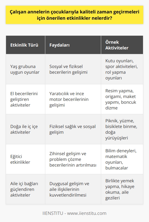 Çalışan annelerin çocuklarıyla kaliteli zaman geçirmeleri rekabetçi ve yoğun iş hayatları açısından bir zorluk ve meydan okuma olabilir. Ancak bu süreci çocuklarla etkinlikler planlayarak kaliteli ve verimli bir zaman dilimine dönüştürmek mümkündür. Çocukları olan çalışan anneler, çocuklarının yaş gruplarına ve ilgi alanlarına uygun çeşitli oyunlar oynayabilirler. Bu, çocukların sosyal ve fiziksel becerilerini geliştirmelerine yardımcı olacaktır.   Ayrıca, el becerilerini artırmak için çeşitli etkinlikler yapılması da önerilebilir. Yaratıcılığı ve el becerilerini büyütme sürecinde, çeşitli sanat ve    projeleri ile meşgul olmak çocuklara büyük fayda sağlayabilir. Bu tür etkinlikler, annenin çocuklarıyla hem eğlenceli hem de eğitici zaman geçirmesine yardımcı olur.  Diğer taraftan, televizyon karşısında zaman geçirmek yerine, dışarıda doğa ile iç içe aktivitelere katılmak çocukların fiziksel sağlıklarına ve sosyal gelişimlerine önemli ölçüde katkıda bulunabilir. Bu doğrultuda, ailece yapılacak piknik, yüzme, bisiklete binme gibi etkinlikler hem çocukların eğlenmelerini sağlar, hem de aile içi bağların güçlenmesine yardımcı olur.   Sonuç olarak, annenin çocuklarıyla kaliteli zaman geçirmesi, çocuğun duygusal, zihinsel ve fiziksel gelişimi üzerinde olumlu etkilere sahiptir. Çalışma hayatı ve aile yaşamı arasında denge sağlama çabası içerisinde olan annelerin, çocuklarıyla bu kaliteli zamanı geçirmeleri durumunda, çocukların hem duygusal hem de sosyal becerilerini geliştirebilecekleri önemli etkinliklere de yer verebildikleri görülmektedir. Bu durum, hem annenin hem de çocuğun yaşam kalitesini artıracaktır.