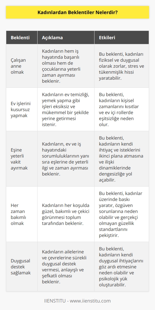 Toplumda bir kadından beklenenler çalışan anne olmak konusunda kadınları daha çok zorlamakta. Bu beklentiler arasında bakın neler var. Kadın evinin işini, yemeğini tam ve düzgün yapmalı. Kadın eşine verimli zaman ayırmalı gibi.