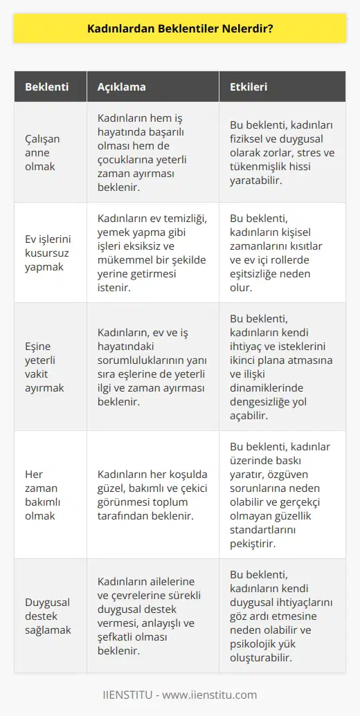 Toplumda bir kadından beklenenler çalışan anne olmak konusunda kadınları daha çok zorlamakta. Bu beklentiler arasında bakın neler var. Kadın evinin işini, yemeğini tam ve düzgün yapmalı. Kadın eşine verimli zaman ayırmalı gibi.