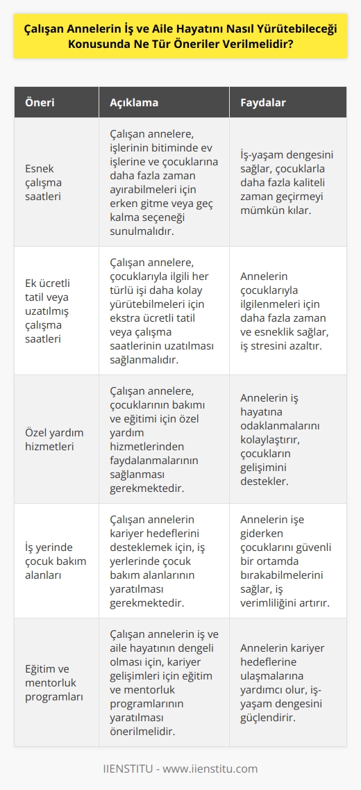 1. Çalışan annelere, işlerinin bitiminde, ev işlerine ve çocuklarına daha fazla zaman ayırmalarını sağlamak için işe erken gitme veya geç kalma seçeneği sunulmalıdır.  2. Çalışan annelere, çocuklarıyla ilgili her türlü işi daha kolay yürütebilmeleri için ekstra ücretli tatil veya çalışma saatlerinin uzatılmasının sağlanması gerekir.  3. Çalışan annelere, çocuklarının bakımı ve eğitimi için özel yardım hizmetlerinden faydalanmalarının sağlanması gerekir.  4. Çalışan annelerin kariyer hedeflerini desteklemek için, iş yerlerinde çocuk bakım alanlarının yaratılması gerekir.  5. Çalışan annelerin iş ve aile hayatının dengeli olması için, kariyer gelişimleri için eğitim ve mentorluk programlarının yaratılması önerilmelidir.  6. Çalışan annelerin çocuklarının sağlıklı beslenmesini sağlamaları için, iş yerlerinde özel beslenme ve çocuklu aileler için uygun ödeme seçeneklerinin oluşturulması gerekir.  7. Çalışan annelerin, çalışma saatleri ve çalışma ortamlarının iş ve aile hayatını dengeli tutmalarına yardımcı olmak için, ödüllendirme ve ücretlerinin artırılması gerekir.