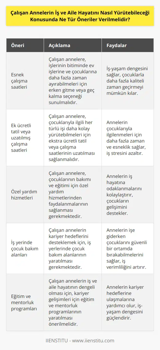 1. Çalışan annelere, işlerinin bitiminde, ev işlerine ve çocuklarına daha fazla zaman ayırmalarını sağlamak için işe erken gitme veya geç kalma seçeneği sunulmalıdır. 2. Çalışan annelere, çocuklarıyla ilgili her türlü işi daha kolay yürütebilmeleri için ekstra ücretli tatil veya çalışma saatlerinin uzatılmasının sağlanması gerekir. 3. Çalışan annelere, çocuklarının bakımı ve eğitimi için özel yardım hizmetlerinden faydalanmalarının sağlanması gerekir. 4. Çalışan annelerin kariyer hedeflerini desteklemek için, iş yerlerinde çocuk bakım alanlarının yaratılması gerekir. 5. Çalışan annelerin iş ve aile hayatının dengeli olması için, kariyer gelişimleri için eğitim ve mentorluk programlarının yaratılması önerilmelidir. 6. Çalışan annelerin çocuklarının sağlıklı beslenmesini sağlamaları için, iş yerlerinde özel beslenme ve çocuklu aileler için uygun ödeme seçeneklerinin oluşturulması gerekir. 7. Çalışan annelerin, çalışma saatleri ve çalışma ortamlarının iş ve aile hayatını dengeli tutmalarına yardımcı olmak için, ödüllendirme ve ücretlerinin artırılması gerekir.