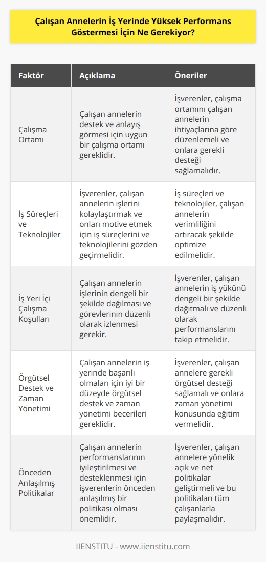 Çalışan annelerin işlerinde yüksek performans göstermesi için çok sayıda faktör etkili olmaktadır. Öncelikle, iş yerinde çalışan annelerin destek ve anlayış görmek için çalışma ortamının uygun olması gerekir. İşverenler, çalışan annelerin işlerini kolaylaştırmak ve onları işlerinde başarılı olmaları için motive etmek için iş süreçlerini ve teknolojilerini gözden geçirmelidir. İşyeri içi çalışma koşulları da önemlidir; çalışan annelerin işlerinin dengeli bir şekilde dağılması ve görevlerinin düzenli olarak izlenmesi gerekir. Ayrıca, çalışan annelerin iş yerinde başarılı olmaları için iyi bir düzeyde örgütsel destek ve zaman yönetimi becerileri gereklidir. Çalışan annelerin performanslarının iyileştirilmesi ve desteklenmesi için işverenlerin önceden anlaşılmış bir politikası olması da önemlidir.