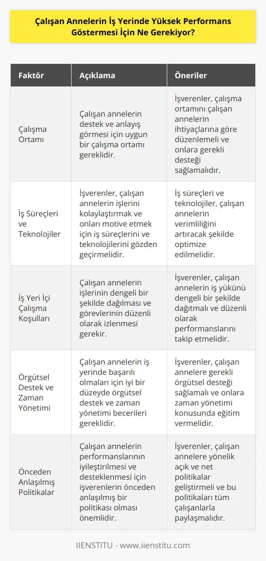 Çalışan annelerin işlerinde yüksek performans göstermesi için çok sayıda faktör etkili olmaktadır. Öncelikle, iş yerinde çalışan annelerin destek ve anlayış görmek için çalışma ortamının uygun olması gerekir. İşverenler, çalışan annelerin işlerini kolaylaştırmak ve onları işlerinde başarılı olmaları için motive etmek için iş süreçlerini ve teknolojilerini gözden geçirmelidir. İşyeri içi çalışma koşulları da önemlidir; çalışan annelerin işlerinin dengeli bir şekilde dağılması ve görevlerinin düzenli olarak izlenmesi gerekir. Ayrıca, çalışan annelerin iş yerinde başarılı olmaları için iyi bir düzeyde örgütsel destek ve zaman yönetimi becerileri gereklidir. Çalışan annelerin performanslarının iyileştirilmesi ve desteklenmesi için işverenlerin önceden anlaşılmış bir politikası olması da önemlidir.