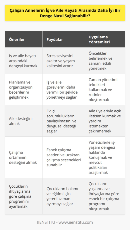 1. Çalışan annelerin çalışma ve aile hayatı arasında daha iyi bir denge sağlamaları için, öncelikle iş ve aile hayatı arasındaki dengeyi kurmaları gerekmektedir. Bunu yapmak için, çalışan annelerin önceliklerini kendi aralarında karşılaştırmaları ve hayatlarına göre öncelikleri belirlemeleri gerekir.  2. Çalışan annelerin, çalışma ve aile hayatı arasında daha iyi bir denge sağlamaları için, planlamalarını iyi organize etmeleri gerekir. Çalışan anneler, çalışma ve aile hayatı arasında denge sağlamak için iş ve aile görevlerinin üstlenmek için gereken zamanını planlamalı ve bunu sürdürmelidirler.  3. Çalışan annelerin, çalışma ve aile hayatı arasında daha iyi bir denge sağlamaları için, ailelerinden destek almaları önemlidir. Aile desteği, çalışan annelerin çalışma ve aile hayatı arasındaki dengeyi sağlamalarını kolaylaştıracaktır.  4. Çalışan annelerin, çalışma ve aile hayatı arasında daha iyi bir denge sağlamaları için, çalışma ortamlarının desteğine ihtiyaçları vardır. Çalışma ortamları, çalışan annelerin çalışma ve aile hayatı arasında daha iyi bir denge sağlamalarına yardımcı olabilir.  5. Çalışan annelerin, çalışma ve aile hayatı arasında daha iyi bir denge sağlamaları için, çocuklarının ihtiyaçlarına göre çalışma programlarını değiştirmeleri önemlidir. Çalışan anneler, çocuklarının ihtiyaçlarına uygun çalışma programları oluşturmalı ve bu programları düzenli olarak takip etmelidirler.