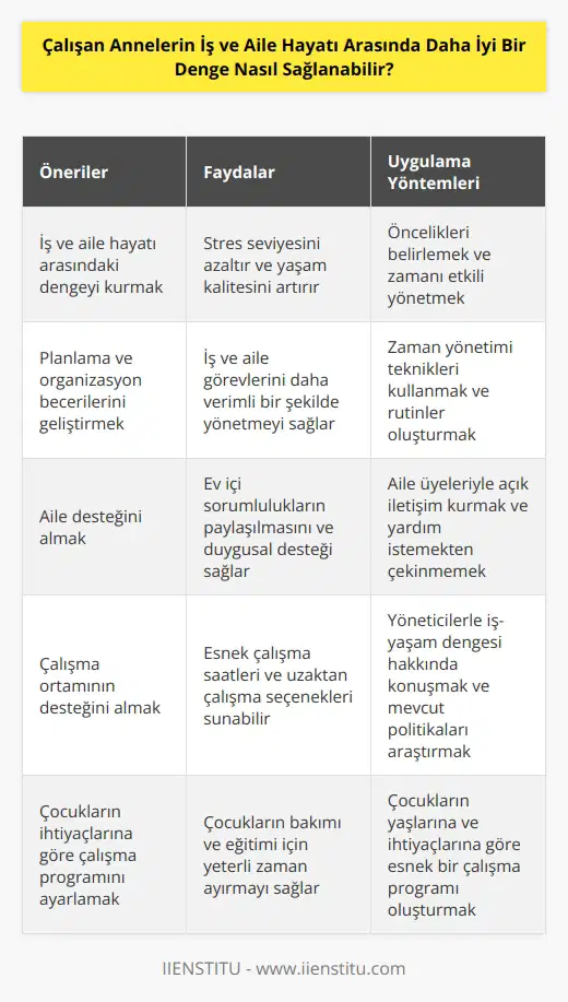1. Çalışan annelerin çalışma ve aile hayatı arasında daha iyi bir denge sağlamaları için, öncelikle iş ve aile hayatı arasındaki dengeyi kurmaları gerekmektedir. Bunu yapmak için, çalışan annelerin önceliklerini kendi aralarında karşılaştırmaları ve hayatlarına göre öncelikleri belirlemeleri gerekir. 2. Çalışan annelerin, çalışma ve aile hayatı arasında daha iyi bir denge sağlamaları için, planlamalarını iyi organize etmeleri gerekir. Çalışan anneler, çalışma ve aile hayatı arasında denge sağlamak için iş ve aile görevlerinin üstlenmek için gereken zamanını planlamalı ve bunu sürdürmelidirler. 3. Çalışan annelerin, çalışma ve aile hayatı arasında daha iyi bir denge sağlamaları için, ailelerinden destek almaları önemlidir. Aile desteği, çalışan annelerin çalışma ve aile hayatı arasındaki dengeyi sağlamalarını kolaylaştıracaktır. 4. Çalışan annelerin, çalışma ve aile hayatı arasında daha iyi bir denge sağlamaları için, çalışma ortamlarının desteğine ihtiyaçları vardır. Çalışma ortamları, çalışan annelerin çalışma ve aile hayatı arasında daha iyi bir denge sağlamalarına yardımcı olabilir. 5. Çalışan annelerin, çalışma ve aile hayatı arasında daha iyi bir denge sağlamaları için, çocuklarının ihtiyaçlarına göre çalışma programlarını değiştirmeleri önemlidir. Çalışan anneler, çocuklarının ihtiyaçlarına uygun çalışma programları oluşturmalı ve bu programları düzenli olarak takip etmelidirler.