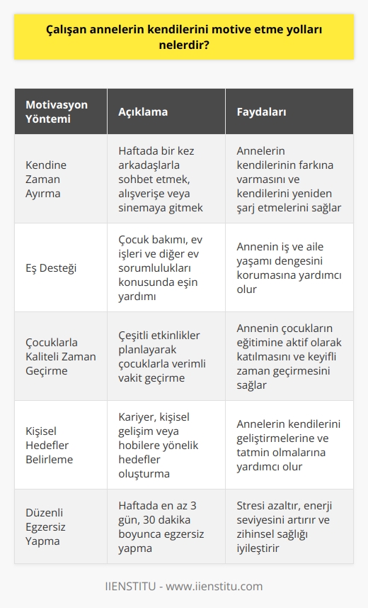 Çalışan anneler, iş ve aile yaşamını dengede tutmak için kendilerini motive edebilmelidir. Bu dengeyi sağlama çabası, mevcut önceliklerin ve sorumlulukların başarılı bir şekilde yönetilmesini gerektiren karmaşık bir süreçtir. Türkiye İstatistik Kurumu (TÜİK) işgücü araştırmalarına göre 2017 yılında ülkemizde15 yaş üzerindeki istihdam edilenler %47,1 olup bu oran erkeklerde %65,6 kadınlarda ise %28,9’dur. Bu istatistikler her ne kadar düşük görünse de, her geçen gün kadınların iş hayatına katılımının arttığı görülmektedir.  Kendine Zaman Ayırma: Çalışan annelerin kendilerini motive etme yollarının başında kendine zaman ayırmak gelir. Haftada bir kez 2 saat kendi arkadaşlarıyla dışarıda çay- kahve eşliğinde sohbet etmek bile motivasyon açısından çok etkili olabilir. Ya da haftada bir gün alışverişe ya da sinemaya gitmek çalışan annenin motivasyonunu artırabilir. Kendine zaman ayırmak, annelerin iş ve aile yaşamındaki sorumlulukları arasında kendinin farkına varmasına ve kendini yeniden şarj etmesine yardımcı olur.  Eş Desteği: Çalışan annelerin kendilerini motive etme yollarından bir diğeri de eş desteğidir. Çocuk bakımı, ev işleri ve diğer ev sorumlulukları konusunda eşin desteği, annenin iş ve aile yaşamı dengesini korumasına yardımcı olur. Eş desteği sayesinde çalışan kadın iş ve aile yaşamı dengesini koruma konusunda başarılı olacaktır.  Çocuklarla Kaliteli Zaman Geçirme: Çalışan annenin kendisini motive etme yollarından biri de çocuklarıyla kaliteli zaman geçirmektir. Çocukların televizyon karşısında gereksiz zaman harcamasından ziyade bu süreci çeşitli etkinlikler planlayarak kaliteli bir şekilde geçirmek faydalı olacaktır. Bu, annenin çocuklarının eğitimine aktif olarak katılması ve onlarla keyifli zaman geçirmesini sağlar.  Sonuç olarak, çalışan anneler için kendilerini motive etme yolları iş ve aile yaşamını kolaylaştırma, kendine zaman ayırma, eş desteği ve çocuklarla kaliteli zaman geçirme gibi unsurları içerir. Bu faktörler, annelerin iş ve aile yaşamındaki dengeyi korumasına ve daha mutlu, tatmin olmuş ve üretken olmasına yardımcı olur. Her çözümün kişiden kişiye farklılık göstereceği unutulmamalıdır. Çözüm, kişisel hedefler ve günlük rutin gibi faktörlere bağlı olarak anneden anneye değişebilir.