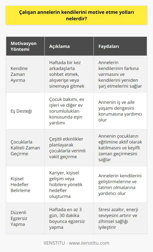 Çalışan anneler, iş ve aile yaşamını dengede tutmak için kendilerini motive edebilmelidir. Bu dengeyi sağlama çabası, mevcut önceliklerin ve sorumlulukların başarılı bir şekilde yönetilmesini gerektiren karmaşık bir süreçtir. Türkiye İstatistik Kurumu (TÜİK) işgücü araştırmalarına göre 2017 yılında ülkemizde15 yaş üzerindeki istihdam edilenler %47,1 olup bu oran erkeklerde %65,6 kadınlarda ise %28,9’dur. Bu istatistikler her ne kadar düşük görünse de, her geçen gün kadınların iş hayatına katılımının arttığı görülmektedir. Kendine Zaman Ayırma: Çalışan annelerin kendilerini motive etme yollarının başında kendine zaman ayırmak gelir. Haftada bir kez 2 saat kendi arkadaşlarıyla dışarıda çay- kahve eşliğinde sohbet etmek bile motivasyon açısından çok etkili olabilir. Ya da haftada bir gün alışverişe ya da sinemaya gitmek çalışan annenin motivasyonunu artırabilir. Kendine zaman ayırmak, annelerin iş ve aile yaşamındaki sorumlulukları arasında kendinin farkına varmasına ve kendini yeniden şarj etmesine yardımcı olur. Eş Desteği: Çalışan annelerin kendilerini motive etme yollarından bir diğeri de eş desteğidir. Çocuk bakımı, ev işleri ve diğer ev sorumlulukları konusunda eşin desteği, annenin iş ve aile yaşamı dengesini korumasına yardımcı olur. Eş desteği sayesinde çalışan kadın iş ve aile yaşamı dengesini koruma konusunda başarılı olacaktır. Çocuklarla Kaliteli Zaman Geçirme: Çalışan annenin kendisini motive etme yollarından biri de çocuklarıyla kaliteli zaman geçirmektir. Çocukların televizyon karşısında gereksiz zaman harcamasından ziyade bu süreci çeşitli etkinlikler planlayarak kaliteli bir şekilde geçirmek faydalı olacaktır. Bu, annenin çocuklarının eğitimine aktif olarak katılması ve onlarla keyifli zaman geçirmesini sağlar. Sonuç olarak, çalışan anneler için kendilerini motive etme yolları iş ve aile yaşamını kolaylaştırma, kendine zaman ayırma, eş desteği ve çocuklarla kaliteli zaman geçirme gibi unsurları içerir. Bu faktörler, annelerin iş ve aile yaşamındaki dengeyi korumasına ve daha mutlu, tatmin olmuş ve üretken olmasına yardımcı olur. Her çözümün kişiden kişiye farklılık göstereceği unutulmamalıdır. Çözüm, kişisel hedefler ve günlük rutin gibi faktörlere bağlı olarak anneden anneye değişebilir.