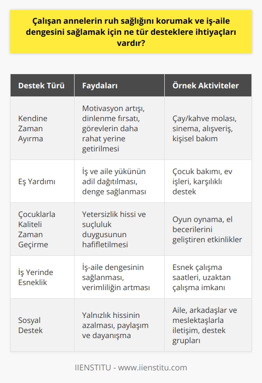 Çalışan annelerin ruh sağlığını ve iş-aile dengesini korumaları, toplumda kadınların üzerine bindirilen aşırı yükün hafifletilmesi ve daha fazla çalışma hayatına katılımlarını teşvik etmek için büyük bir öneme sahiptir. Çalışan anneler, hem iş yerinde hem de evde birçok görevi aynı anda yerine getirme zorunluluğu ile karşı karşıyadır. Bu fazla yük, kişisel zaman eksikliği, stres, depresyon ve verimsizliğe yol açabilmektedir. Bu sebeple, çalışan annelerin ruh sağlıklarını korumak ve iş-aile dengesini sağlamak adına çeşitli desteklere ihtiyaçları vardır.  Her şeyden önce, kendine zaman ayırma, çalışan annelere motivasyon ve dinlenme fırsatı sağlayacaktır. Bir çay veya kahve molası, sinema veya alışverişe gitme gibi kendini şımartma aktiviteleri, motivasyonu arttıracak ve görevlerin daha rahat yerine getirilmesini sağlayacaktır.  Bir diğer önemli destek ise eş yardımıdır. Çocuk bakımı ve ev işleri gibi konularda eşler birbirine yardım ederse, bu iş ve aile yaşamı dengesinin korunmasında büyük rol oynar. Hem annenin hem babanın birbirine destek olması, iş ve aile yükünün daha adil bir şekilde dağıtılmasını sağlar.  Bu desteklerin yanı sıra, çocuklarla kaliteli zaman geçirmenin önemini de vurgulamak gerekmektedir. Çocuklarla oyun oynama, el becerilerini geliştirecek etkinlikler yapma gibi aktiviteler, çalışan annelerin çocuklarına karşı yetersizlik hissi ve suçluluk duygusunu hafifletebilir.  Sonuç olarak, çalışan annelerin ruh sağlıklarını korumak ve iş-aile dengesini sağlamak için kendine zaman ayırmaları, eş desteği alabilmeleri ve çocuklarıyla kaliteli zaman geçirebilmeleri gerekir. Bu destekler, annelerin iş hayatına daha sağlıklı ve verimli bir şekilde katılımlarını teşvik edecek ve toplumda kadınların iş gücüne katılım oranının artmasına yardımcı olacaktır.