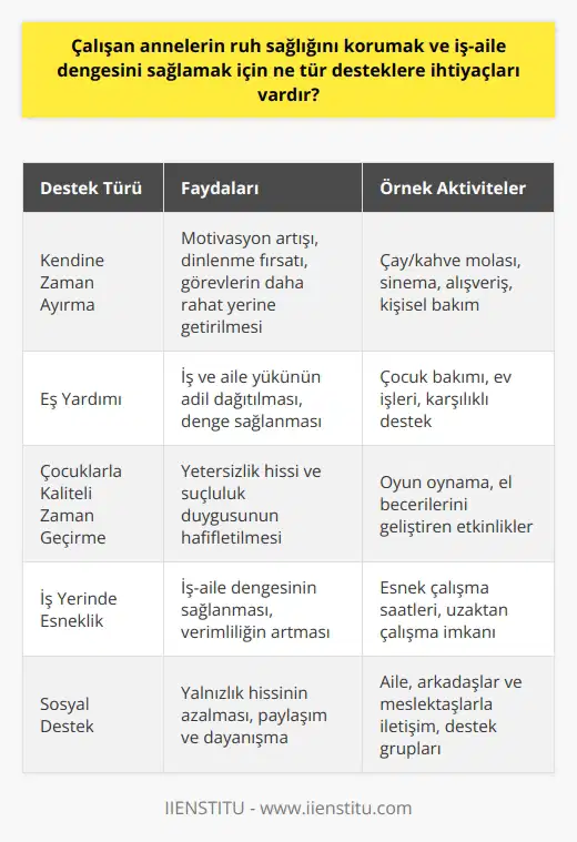Çalışan annelerin ruh sağlığını ve iş-aile dengesini korumaları, toplumda kadınların üzerine bindirilen aşırı yükün hafifletilmesi ve daha fazla çalışma hayatına katılımlarını teşvik etmek için büyük bir öneme sahiptir. Çalışan anneler, hem iş yerinde hem de evde birçok görevi aynı anda yerine getirme zorunluluğu ile karşı karşıyadır. Bu fazla yük, kişisel zaman eksikliği, stres, depresyon ve verimsizliğe yol açabilmektedir. Bu sebeple, çalışan annelerin ruh sağlıklarını korumak ve iş-aile dengesini sağlamak adına çeşitli desteklere ihtiyaçları vardır. Her şeyden önce, kendine zaman ayırma, çalışan annelere motivasyon ve dinlenme fırsatı sağlayacaktır. Bir çay veya kahve molası, sinema veya alışverişe gitme gibi kendini şımartma aktiviteleri, motivasyonu arttıracak ve görevlerin daha rahat yerine getirilmesini sağlayacaktır. Bir diğer önemli destek ise eş yardımıdır. Çocuk bakımı ve ev işleri gibi konularda eşler birbirine yardım ederse, bu iş ve aile yaşamı dengesinin korunmasında büyük rol oynar. Hem annenin hem babanın birbirine destek olması, iş ve aile yükünün daha adil bir şekilde dağıtılmasını sağlar. Bu desteklerin yanı sıra, çocuklarla kaliteli zaman geçirmenin önemini de vurgulamak gerekmektedir. Çocuklarla oyun oynama, el becerilerini geliştirecek etkinlikler yapma gibi aktiviteler, çalışan annelerin çocuklarına karşı yetersizlik hissi ve suçluluk duygusunu hafifletebilir. Sonuç olarak, çalışan annelerin ruh sağlıklarını korumak ve iş-aile dengesini sağlamak için kendine zaman ayırmaları, eş desteği alabilmeleri ve çocuklarıyla kaliteli zaman geçirebilmeleri gerekir. Bu destekler, annelerin iş hayatına daha sağlıklı ve verimli bir şekilde katılımlarını teşvik edecek ve toplumda kadınların iş gücüne katılım oranının artmasına yardımcı olacaktır.