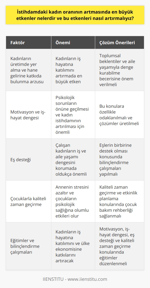 İstihdamdaki Kadın Oranının Artışında Etkili Faktörler  Türkiye İstatistik Kurumu (TÜİK) işgücü araştırmalarına göre, Türkiye’de 15 yaş ve üzeri kadınların istihdam oranı düşük olsa da, her geçen gün artış göstermektedir. Bu artışta etkili olan en büyük faktör, kadınların hem üretimde yer almak hem de hane gelirine katkıda bulunmak arzusudur. Ancak, kadınların iş hayatına katılımını artırmak için, üretim sürecine katılımlarının yanı sıra toplumsal beklentiler ve aile yaşamıyla denge kurabilme becerisine de büyük derecede önem verilmesi gerekmektedir.  Motivasyon Ve İş-Hayat Dengesinin Önemi İş hayatı ile aile yaşamını dengeli bir şekilde sürdürebilmek kadınlar için oldukça zordur. Ayrıca stres, kendine güvensizlik, memnuniyetsizlik ve depresyon gibi psikolojik sorunların ortaya çıkma olasılığı da yüksektir. Bu sorunların önüne geçilebilmesi ve kadınların istihdamdaki oranlarının yükseltilmesi için, motivasyon ve iş-hayat dengesinin sağlanması konularına özellikle odaklanılmalıdır.  Eş Desteği ve Kadın İstihdamı Eş desteği, çalışan kadınların iş ve aile yaşamı dengesini korumak konusunda oldukça önemli bir faktördür. Eşlerin birbirlerine destek olmaları, hem kadının hem de erkeğin iş ve özel yaşamlarını daha rahat idame ettirmesine olanak sağlar. Bu nedenle, kadın istihdamının artırılması için eşlerin birbirine destek olması konusunda bilinçlendirme çalışmaları yapılmalıdır.  Çalışan Anne ve Çocuklarla Kaliteli Zaman Geçirme Kadınlar, hem iş hayatındaki sorumlulukları hem de çocuklarının hem maddi hem de manevi tüm ihtiyaçlarını karşılamak konusunda yoğun bir stres yaşarlar. Bu durum çocuklarıyla yeterince kaliteli zaman geçirememe ve suçluluk hissi yaşanmasına neden olur. Çocukların televizyon karşısında gereksiz zaman harcamasından ziyade bu süreci çeşitli etkinlikler planlayarak kaliteli bir şekilde geçirmek önemlidir. Bu durum, hem annenin stresini azaltır, hem de çocukların psikolojik sağlığına olumlu etkileri olur. Bu nedenle, kaliteli zaman geçirme ve etkinlik planlama konularında çocuk bakım rehberliği sağlanmalıdır.  Sonuç olarak, kadınların iş hayatına katılımın artırılabilmesi için motivasyon, iş ve aile yaşamı dengesi, eş desteği ve çocuklarla kaliteli zaman geçirebilme gibi konulara dikkat edilmesi gerekmektedir. Bu konularda yapılacak olan eğitimler ve bilinçlendirme çalışmaları, kadınların iş hayatına katılımını ve dolayısıyla ülke ekonomisine katkılarını artıracaktır.