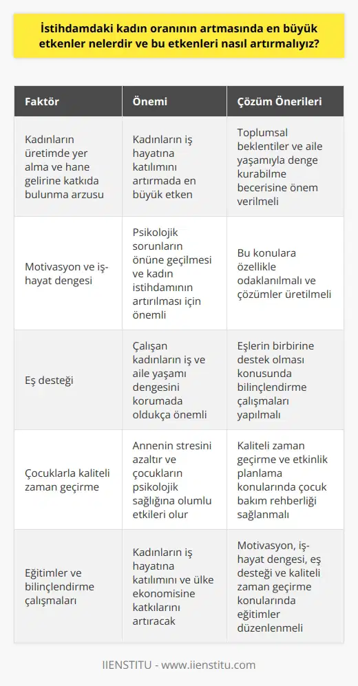 İstihdamdaki Kadın Oranının Artışında Etkili Faktörler Türkiye İstatistik Kurumu (TÜİK) işgücü araştırmalarına göre, Türkiye’de 15 yaş ve üzeri kadınların istihdam oranı düşük olsa da, her geçen gün artış göstermektedir. Bu artışta etkili olan en büyük faktör, kadınların hem üretimde yer almak hem de hane gelirine katkıda bulunmak arzusudur. Ancak, kadınların iş hayatına katılımını artırmak için, üretim sürecine katılımlarının yanı sıra toplumsal beklentiler ve aile yaşamıyla denge kurabilme becerisine de büyük derecede önem verilmesi gerekmektedir. Motivasyon Ve İş-Hayat Dengesinin Önemi İş hayatı ile aile yaşamını dengeli bir şekilde sürdürebilmek kadınlar için oldukça zordur. Ayrıca stres, kendine güvensizlik, memnuniyetsizlik ve depresyon gibi psikolojik sorunların ortaya çıkma olasılığı da yüksektir. Bu sorunların önüne geçilebilmesi ve kadınların istihdamdaki oranlarının yükseltilmesi için, motivasyon ve iş-hayat dengesinin sağlanması konularına özellikle odaklanılmalıdır. Eş Desteği ve Kadın İstihdamı Eş desteği, çalışan kadınların iş ve aile yaşamı dengesini korumak konusunda oldukça önemli bir faktördür. Eşlerin birbirlerine destek olmaları, hem kadının hem de erkeğin iş ve özel yaşamlarını daha rahat idame ettirmesine olanak sağlar. Bu nedenle, kadın istihdamının artırılması için eşlerin birbirine destek olması konusunda bilinçlendirme çalışmaları yapılmalıdır. Çalışan Anne ve Çocuklarla Kaliteli Zaman Geçirme Kadınlar, hem iş hayatındaki sorumlulukları hem de çocuklarının hem maddi hem de manevi tüm ihtiyaçlarını karşılamak konusunda yoğun bir stres yaşarlar. Bu durum çocuklarıyla yeterince kaliteli zaman geçirememe ve suçluluk hissi yaşanmasına neden olur. Çocukların televizyon karşısında gereksiz zaman harcamasından ziyade bu süreci çeşitli etkinlikler planlayarak kaliteli bir şekilde geçirmek önemlidir. Bu durum, hem annenin stresini azaltır, hem de çocukların psikolojik sağlığına olumlu etkileri olur. Bu nedenle, kaliteli zaman geçirme ve etkinlik planlama konularında çocuk bakım rehberliği sağlanmalıdır. Sonuç olarak, kadınların iş hayatına katılımın artırılabilmesi için motivasyon, iş ve aile yaşamı dengesi, eş desteği ve çocuklarla kaliteli zaman geçirebilme gibi konulara dikkat edilmesi gerekmektedir. Bu konularda yapılacak olan eğitimler ve bilinçlendirme çalışmaları, kadınların iş hayatına katılımını ve dolayısıyla ülke ekonomisine katkılarını artıracaktır.