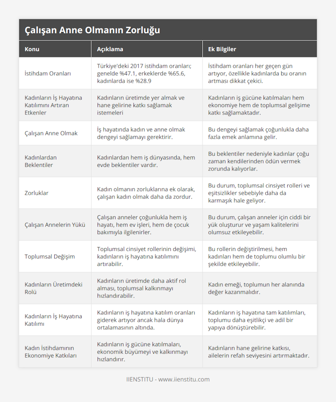 İstihdam Oranları, Türkiye'deki 2017 istihdam oranları; genelde %471, erkeklerde %656, kadınlarda ise %289, İstihdam oranları her geçen gün artıyor, özellikle kadınlarda bu oranın artması dikkat çekici, Kadınların İş Hayatına Katılımını Artıran Etkenler, Kadınların üretimde yer almak ve hane gelirine katkı sağlamak istemeleri, Kadınların iş gücüne katılmaları hem ekonomiye hem de toplumsal gelişime katkı sağlamaktadır, Çalışan Anne Olmak, İş hayatında kadın ve anne olmak dengeyi sağlamayı gerektirir, Bu dengeyi sağlamak çoğunlukla daha fazla emek anlamına gelir, Kadınlardan Beklentiler, Kadınlardan hem iş dünyasında, hem evde beklentiler vardır, Bu beklentiler nedeniyle kadınlar çoğu zaman kendilerinden ödün vermek zorunda kalıyorlar, Zorluklar, Kadın olmanın zorluklarına ek olarak, çalışan kadın olmak daha da zordur, Bu durum, toplumsal cinsiyet rolleri ve eşitsizlikler sebebiyle daha da karmaşık hale geliyor, Çalışan Annelerin Yükü, Çalışan anneler çoğunlukla hem iş hayatı, hem ev işleri, hem de çocuk bakımıyla ilgilenirler, Bu durum, çalışan anneler için ciddi bir yük oluşturur ve yaşam kalitelerini olumsuz etkileyebilir, Toplumsal Değişim, Toplumsal cinsiyet rollerinin değişimi, kadınların iş hayatına katılımını artırabilir, Bu rollerin değiştirilmesi, hem kadınları hem de toplumu olumlu bir şekilde etkileyebilir, Kadınların Üretimdeki Rolü, Kadınların üretimde daha aktif rol alması, toplumsal kalkınmayı hızlandırabilir, Kadın emeği, toplumun her alanında değer kazanmalıdır, Kadınların İş Hayatına Katılımı, Kadınların iş hayatına katılım oranları giderek artıyor ancak hala dünya ortalamasının altında, Kadınların iş hayatına tam katılımları, toplumu daha eşitlikçi ve adil bir yapıya dönüştürebilir, Kadın İstihdamının Ekonomiye Katkıları, Kadınların iş gücüne katılmaları, ekonomik büyümeyi ve kalkınmayı hızlandırır, Kadınların hane gelirine katkısı, ailelerin refah seviyesini artırmaktadır