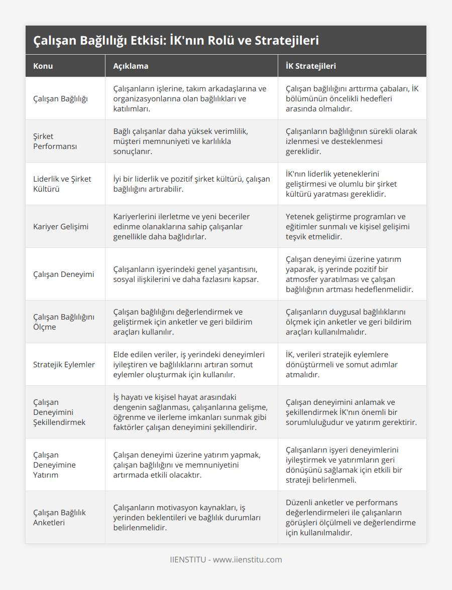 Çalışan Bağlılığı, Çalışanların işlerine, takım arkadaşlarına ve organizasyonlarına olan bağlılıkları ve katılımları, Çalışan bağlılığını arttırma çabaları, İK bölümünün öncelikli hedefleri arasında olmalıdır, Şirket Performansı, Bağlı çalışanlar daha yüksek verimlilik, müşteri memnuniyeti ve karlılıkla sonuçlanır, Çalışanların bağlılığının sürekli olarak izlenmesi ve desteklenmesi gereklidir, Liderlik ve Şirket Kültürü, İyi bir liderlik ve pozitif şirket kültürü, çalışan bağlılığını artırabilir, İK'nın liderlik yeteneklerini geliştirmesi ve olumlu bir şirket kültürü yaratması gereklidir, Kariyer Gelişimi, Kariyerlerini ilerletme ve yeni beceriler edinme olanaklarına sahip çalışanlar genellikle daha bağlıdırlar, Yetenek geliştirme programları ve eğitimler sunmalı ve kişisel gelişimi teşvik etmelidir, Çalışan Deneyimi, Çalışanların işyerindeki genel yaşantısını, sosyal ilişkilerini ve daha fazlasını kapsar, Çalışan deneyimi üzerine yatırım yaparak, iş yerinde pozitif bir atmosfer yaratılması ve çalışan bağlılığının artması hedeflenmelidir, Çalışan Bağlılığını Ölçme, Çalışan bağlılığını değerlendirmek ve geliştirmek için anketler ve geri bildirim araçları kullanılır, Çalışanların duygusal bağlılıklarını ölçmek için anketler ve geri bildirim araçları kullanılmalıdır, Stratejik Eylemler, Elde edilen veriler, iş yerindeki deneyimleri iyileştiren ve bağlılıklarını artıran somut eylemler oluşturmak için kullanılır, İK, verileri stratejik eylemlere dönüştürmeli ve somut adımlar atmalıdır, Çalışan Deneyimini Şekillendirmek, İş hayatı ve kişisel hayat arasındaki dengenin sağlanması, çalışanlarına gelişme, öğrenme ve ilerleme imkanları sunmak gibi faktörler çalışan deneyimini şekillendirir, Çalışan deneyimini anlamak ve şekillendirmek İK'nın önemli bir sorumluluğudur ve yatırım gerektirir, Çalışan Deneyimine Yatırım, Çalışan deneyimi üzerine yatırım yapmak, çalışan bağlılığını ve memnuniyetini artırmada etkili olacaktır, Çalışanların işyeri deneyimlerini iyileştirmek ve yatırımların geri dönüşünü sağlamak için etkili bir strateji belirlenmeli, Çalışan Bağlılık Anketleri, Çalışanların motivasyon kaynakları, iş yerinden beklentileri ve bağlılık durumları belirlenmelidir, Düzenli anketler ve performans değerlendirmeleri ile çalışanların görüşleri ölçülmeli ve değerlendirme için kullanılmalıdır