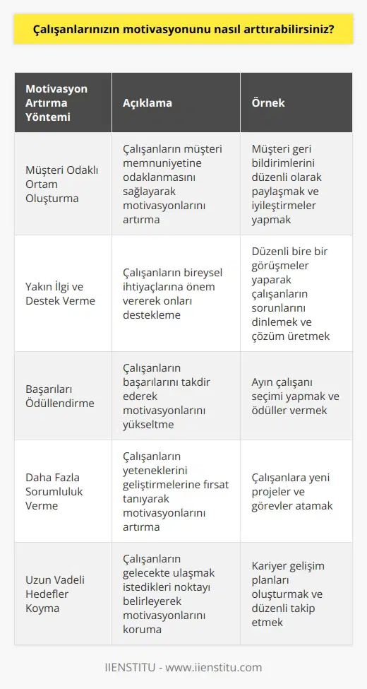 -Müşteri odaklı bir ortam oluşturmak çalışanların motivasyonunu arttıracaktır. Çalışanlara verilen yakın ilgi ve destek, onların daha iyi performans göstermelerini sağlayacaktır. Ayrıca, çalışanların başarılarını daha fazla ödüllendirmek, onlara daha fazla sorumluluk vermek, onlara uzun vadeli hedefler koymak ve onların özgüvenlerini desteklemek de çalışanların motivasyonunu arttıracaktır.