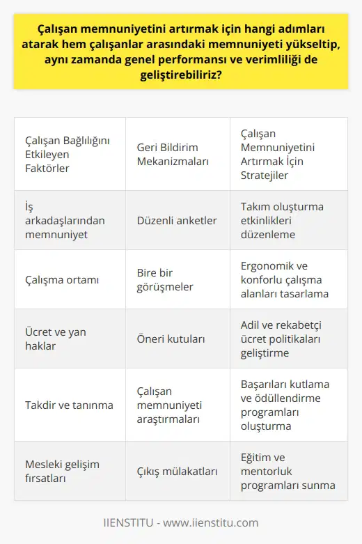 Çalışan memnuniyetini artırmak ve genel performansı geliştirmek için atılacak adımlar Çalışan bağlılığı ve performansını etkileyen faktörlerin analizi İşçi ve işveren ilişkilerinde yeni bir döneme girerken, çalışanların işverene ve işyerine bağlılığını artırmak hedeflenmektedir. Bu bağlılık, çalışanların iş arkadaşlarından memnuniyeti, çalışma ortamı ve ücret koşulları gibi faktörlerle ilişkilidir. Bu kapsamda, optimum çalışma ortamını ve performansı sağlamak adına, çalışan bağlılığını neyin tetiklediği anlaşılmalı ve bu faktörler optimize edilmelidir. Çalışan geri bildirimlerinin toplanması ve değerlendirilmesi Ücretlendirme, takdir ve mesleki geleri fırsatları gibi çalışan bağlılığına etki edebilecek farklı faktörlerin belirlenmesi için düzenli anket ve gerı bildirim mekanizmaları kullanılmalıdır. Bu sayede, motivasyonu ve üretkenliği artırabilecek alanlar tespit edilebilir. Stratejilerin geliştirilmesi ve uygulanması Çalışanların geri bildirimleri doğrultusunda, optimize edilecek alanlar için stratejiler geliştirilebilir. Örneğin, mesleki gelişim fırsatlarına ilişkin talepler söz konusu ise, eğitim programları ve düşünce paylaşımı sağlayacak etkinlikler düzenlenebilir. Bu sayede, çalışan bağlişiıını artırarak hem çalışanlar arasındaki memnuniyet düzeyi yükseltilebilir, hem de genel performans ve verimlilik geliştirilebilir. Geri bildirim süreçlerinin önemine bakış Geri bildirim almak, işyeri ortamının önemli bir parçasıdır ve çalışanların becerilerini geliştirerek kuruluşun başarısını destekler. Düzenli geribildirim, çalışanların motivasyonunu artırarak beraberinde çalışan bağlılığının oluşturulmasını sağlar. Sonuç Çalışan memnuniyetini artırmak için atılacak adımlar, çalışan bağlılığını etkileyen faktörlerin anlaşılması ve bu faktörleri optimize etme yöntemlerinin bulunması yoluyla gerçekleştirilebilir. Düzenli geribildirim, çalışan motivasyonunu ve odaklanmasını sağlayarak çalışan bağlıılığının sağlanmasına yardımcı olur. Bu sayede, hem çalışanlarla işverenler arasındaki memnuniyet düzeyi yükseltilip, hem de genel performans ve verimlilik geliştirilebilir.