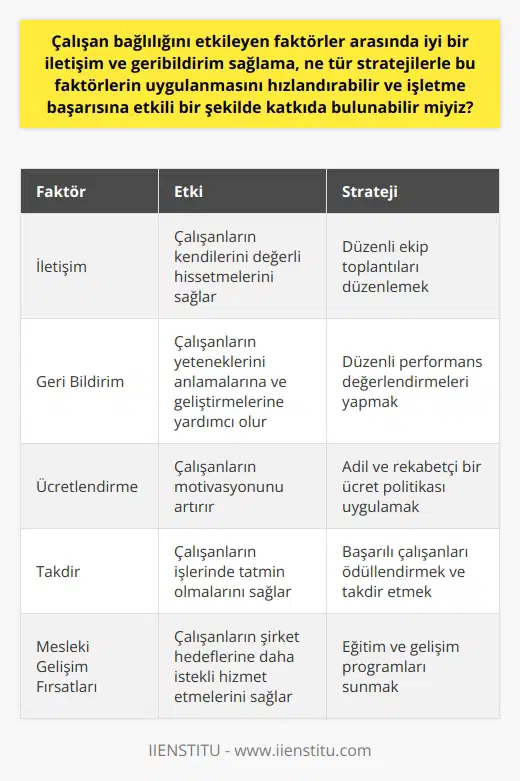 Çalışan bağlılığında iletişim ve geribildirim önemi Çalışan bağlılığını etkileyen faktörlerin başında iyi bir iletişim ve geri bildirim gelir. Optimum çalışma ortamını yaratmak için bu iki faktörü tetikleyen unsurlar iyi analiz edilmeli ve stratejiler bu yönde hızlandırılmalıdır. Burada işverenin başarısına etkisi can alıcı bir rol oynar. Ücretlendirme, takdir ve mesleki gelişim fırsatları bu faktörlerden sadece birkaçıdır. Kritik adımlarla çalışan bağlılığı arttırma Çalışan bağlılığını artırmak için gerekli adımları atan işletmeler, genel performans ve üretkenliklerini de geliştirebilirler. Kendilerini değerli hisseden ve işlerinde tatmin olan çalışanlar, şirket hedeflerine daha istekli hizmet edeceklerdir. Ayrıca düzenli geri bildirim almak, hem işverenin hem de çalışanın motivasyonunu arttırır. Verimliliği artırmada geri bildirim ve yemek toplantıları Çalışanların mesleki gelişim fırsatları ve iş yeri bebekleri hakkında düzenli geri bildirim almak, verimliliği artırabilir. Çalışanlarının beklentilerini anlayan işverenlerin, motivasyon ve üretkenlik üzerinde olumlu bir etkisi olacaktır. Dahası, çalışanların düşüncelerini paylaşabilecekleri, fikirlerini alabilecekleri ve sorunları üzerinde beyin fırtınası yapabilecekleri düzenli yemek toplantıları ve ekip toplantıları düzenlemek de etkili bir yöntemdir. Geri bildirimin etkileri Geri bildirim, iş yerinde olumlu bir atmosfer oluşturan önemli bir unsurdur. İster iyi ister kötü olsun, alınan geri bildirimler, çalışanların yeteneklerini anlamalarına ve geliştirmelerine yardımcı olur. Bu, çalışanların motivasyonunu ve görevlere odaklanmasını sağlar. Aynı zamanda işveren de düzenli etkileşim ve geri bildirimden faydalanır. Bu nedenle, geri bildirimin çalışan bağlılığına katkısı ve iş yerindeki rolü, göz ardı edilemez bir öneme sahiptir.
