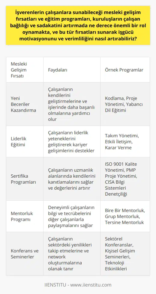 Mesleki Gelişim Fırsatları ve Eğitim Programları İşverenlerin çalışanlara sunabileceği mesleki gelişim fırsatları ve eğitim programları, çalışan bağlılığı ve sadakatini artırmada önemli bir rol oynar. Çünkü çalışanlar, bu tür fırsatları alarak kendilerini ve yeteneklerini daha çok geliştirebilirler. Bu durum ise hem işlerine yönelik bağlılıklarını hem de motivasyonlarını artırır. Ayrıca, bu fırsatları sunan işverenler, çalışan memnuniyetini ve dolayısıyla işgücü verimliliğini artırma fırsatı yakalarlar. Çalışan Bağlılığının Artırılması Para ve zaman harcamayı göze alan işverenler, çalışan bağlılığını ve verimliliğini artıran mesleki gelişim fırsatlarını sunarak çalışanların beklentilerini karşılayabilirler. Bu durum, hem çalışanların motivasyonlarını hem de performanslarını yükseltme potansiyeli bulunan bir durumdur. Değerli Hissetmenin Önemi Çalışanların işverene ve işyerine bağlılık düzeyini artırmak için onların kendilerini değerli hissetmeleri gerekmektedir. İyi bir çalışma ortamı ve maaşın yanı sıra, mesleki gelişim fırsatları da bu bağlılığı etkileyen faktörlerden biridir. Motivasyonun Artırılması Düzenli geri bildirimler ve anketler, çalışanlarının ne tür motivasyon kaynaklarına ihtiyaç duyduğunu anlamalarına yardımcı olur. Mesleki gelişim ve eğitim fırsatları sağlamak, çalışanların işlerinde tatmin duygusunu artırdığından çalışan bağlılığını ve verimliliği artırabilir. Sonuç olarak, çalışan bağlılığı ve sadakatini artırmak isteyen işverenlerin, mesleki gelişim fırsatları ve eğitim programları sunması çok önemlidir. Bu tür fırsatları sunan işverenler, çalışanların memnuniyet ve motivasyonunu artırmakla kalmaz, aynı zamanda işgücü verimliliğini de yükseltirler.
