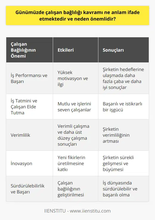 Günümüzde çalışan bağlılığı kavramı Günümüzde çalışan bağlılığı kavramı, işverenler ve çalışanlar için artan bir önem taşımaktadır. Çalışan bağlılığı, çalışanların işlerine duydukları güçlü bağ ve işverenleriyle kurdukları ilişkinin kalitesi olarak tanımlanabilir. Bu bağlılık, şirketin başarı ve istikrarı için büyük ölçüde önemli hale gelmiştir. Çalışan bağlılığı neden önemlidir? Çalışan bağlılığı birçok nedenle önemlidir, bunlar arasında iş performansı, iş tatmini, verimlilik ve çalışan elde tutma gibi faktörler bulunmaktad. Bağlı çalışanlar, işlerine daha çok değer vermekte ve daha üst düzey performans sergileyerek şirketin başarı ve büyümesine katkıda bulunmaktadırlar. İş performansı ve başarı Yüksek çalışan bağlılığına sahip şirketler, genellikle daha yüksek iş performansı ve başarı gösterirler. Bu durum, bağlı çalışanlarının işlerine duydukları büyük ilgi ve motivasyon nedeniyle ortaya çıkmaktadır. Ayrıca, bağlı çalışanlar, şirketin hedeflerine ulaşması için daha fazla çaba harcamakta ve daha iyi sonuçlar elde etmektedirler. İş tatmini ve çalışan elde tutma Çalışan bağlılığı, iş tatmininin artmasına ve çalışan elde tutma oranının iyileştirilmesine yardımcı olmaktadır. Bağlı çalışanlar, işlerini sevdiklerinden dolayı daha mutlu hissetmektedir ve bu durum, işleri ve çalıştıkları şirkete olan bağlılıklarını güçlendirmektedir. İyi bir çalışan bağlılığı düzeyi, başarılı ve istikrarlı bir işgücü için önemli bir faktördür. Verimlilik ve inovasyon Yüksek çalışan bağlılığı, şirketin verimliliğini artırmaya ve inovasyonu teşvik etmeye yardımcı olmaktadır. Bağlı çalışanlar, verimli bir şekilde çalışmakta, potansiyel olarak daha üst düzey çalışma sonuçları sağlamaktadırlar. Inovasyon açısından ise, bağlı çalışanlar, şirketin sürekli gelişmek ve büyümek için yeni fikirler üretmeye önemli ölçüde katkıda bulunmaktadırlar. Sonuç olarak, günümüzde çalışan bağlılığı kavramının önemi hızla artmaktadır ve şirketler için birçok faydası bulunmaktadır. İş performansını, iş tatmini, verimliliği ve inovasyonu artırarak şirketlerin büyümesinde etkili bir araç olan çalışan bağlılığını geliştirmek, iş dünyasında sürdürülebilir ve başarılı olmak için büyük önem taşımaktadır.