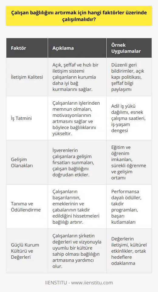 Çalışan Bağlılığını Artırmak İçin Üzerinde Çalışılması Gereken Faktörler İletişim Kalitesi Çalışan bağlılığını artırmak için iletişim kalitesi büyük önem taşımaktadır. Açık, şeffaf ve hızlı bir iletişim sistemi çalışanların kurumla daha iyi bağ kurmalarını sağlar. Ayrıca, geri bildirimlerin düzenli ve yapıcı bir şekilde sunulması da işine olan bağlılık düzeyini yükseltir. İş Tatmini Çalışanların işlerinden memnun olmaları, motivasyonlarının artmasını sağlar ve böylece bağlılıklarını yükseltir. İş tatminini artırmak için çalışanlar arasında adil bir iş yükü dağılımı ve değerlendirme sistemi, esnek çalışma saatleri ve iş yaşam dengesi sağlanmalıdır. Gelişim Olanakları Çalışan bağlılığı, işverenlerin çalışanlara gelişim fırsatları sunmalarıyla doğrudan ilişkilidir. Bu fırsatlar arasında eğitim ve öğrenim imkanları, sürekli öğrenme ve gelişim ortamı yaratılmalıdır. Tanıma ve Ödüllendirme Çalışanların başarılarının, emeklerinin ve çabalarının takdir edildiğini hissetmeleri bağlılığı artırır. Tanıma ve ödüllendirme sistemi kurarak çalışanların çalışmalarının ödüllendirilmesi sağlanmalıdır. Güçlü Kurum Kültürü ve Değerleri Çalışanların şirketin değerleri ve vizyonuyla uyumlu bir kültüre sahip olması da bağlılığın artmasına yardımcı olur. Çalışanların bu değerlere karşı duyarlı olmalarını sağlayarak, kurumun hedef ve amaçlarının gerçekleştirilmesine destek verebiliriz. İş Yaşam Dengesi Çalışanların iş ve özel yaşamları arasındaki denge bulunması bağlılıklarını artırır. Bu dengeyi sağlamak adına esnek çalışma saatleri, remote (uzaktan) çalışma imkanları ve yeterli izin süreleri sağlanmalıdır. Sosyal Destek ve İlişkiler İyi ilişkiler ve sosyal destek sistemi geliştiren kurumlar, çalışanların bağlılığını artırır. İş arkadaşları ve yöneticiler arasında işbirliği ve takım çalışması duygusunu geliştirerek, bu hedefe ulaşılabilir. Ayrıca düzenli sosyal etkinlikler ve dayanışma faaliyetleri düzenleyerek çalışanların moral ve motivasyonunu yükseltebiliriz.
