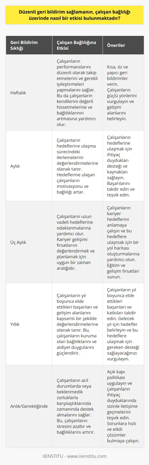 Düzenli Geri Bildirim ve Çalışan Bağlılığı Düzenli geri bildirim sağlamanın, çalışan bağlılığı üzerinde olumlu bir etkisi bulunmaktad. Çalışanlar, performansları hakkında geri bildirim alarak, eksikliklerini ve gelişmelerini değerlendirebilir ve uygun önlemler alabilirler. İletişimin Önemi İyi iletişim, çalışanların geri bildirimlere daha açık olmasını ve işverenlerin beklentilerini netleştirmesini sağlar. Açık iletişim, çalışanlar ve yöneticiler arasındaki güveni artırarak, olası anlaşmazlıkları ve yanlış anlamaları azaltır. Hedefler ve Beklentiler Düzenli geri bildirim sağlama, çalışanların kendi hedeflerine ulaşmada başarılı olmalarına yardımcı olur. Başarılı bir geri bildirim süreci, bireysel hedeflerin iş hedefleriyle uyumlu olmasını sağlayarak, çalışanların motivasyonunu artırır. Gelişim Odaklı Yaklaşım Geri bildirimler, çalışanların zayıf yönlerini tespit etmelerine ve potansiyellerini en üst düzeye çıkarmaya yönelik aksiyon planları oluşturmalarına olanak tanır. Bu da, sürekli gelişimi teşvik ederek, çalışan bağlılığını güçlendirir. Karşılıklı Geri Bildirim Kültürü Kurumlar, çalışanlara yöneticilerden gelen geri bildirimler kadar, kendilerine ve ekip arkadaşlarına da geri bildirimde bulunma fırsatı sunmalıdır. Bu, işbirliğini teşvik eder ve çalışanların grup içinde daha fazla bağlılık hissetmelerine katkı sağlar. Sonuç olarak, düzenli geri bildirim sağlamak, çalışanların beklenti ve hedeflerini yönlendiren, iletişimi geliştiren, sürekli öğrenme ve gelişimi teşvik eden, ve işbirliği ve bağlılık içinde güçlenen bir çalışma ortamı yaratır. Bu nedenle, geri bildirim süreçlerini etkin bir şekilde yönetmek, her kurumun başarısı için kritik öneme sahiptir.