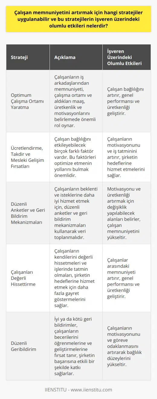Çalışan Memnuniyetini Artırma Stratejileri ve İşveren Üzerindeki Olumlu Etkileri Optimum Çalışma Ortamı Yaratma ve Ücretlendirme Yaklaşımı Çalışan memnuniyetini artırmak için uygulanabilecek stratejilerden biri, optimum çalışma ortamı yaratmaktır. Çalışanların iş arkadaşlarından memnuniyeti, çalışma ortamı ve aldıkları maaş, üretkenlik ve motivasyonlarını belirlemede önemli rol oynar. Ücretlendirme, takdir ve mesleki gelişim fırsatları da dahil olmak üzere çalışan bağlılığını etkileyebilecek birçok farklı faktör vardır. Bu nedenle, çalışan bağlılığını neyin tetiklediğini anlamak ve bu faktörleri optimize etmenin yollarını bulmak çok önemlidir. Düzenli Anketler ve Geri Bildirim Mekanizmaları Çalışanların beklenti ve isteklerine daha iyi hizmet etmek için, düzenli anketler ve geri bildirim mekanizmaları kullanarak farklı konular hakkında veri toplanmalıdır. Böylece, motivasyonu ve üretkenliği artırmak için değişiklik yapılabilecek alanlar belirlenebilir. Örneğin, çalışanların mesleki gelişim fırsatlarından yetersizliğine dikkat çekmeleri durumunda, daha fazla eğitim programı sunmayı veya düzenli öğle yemekleri ve ekip toplantıları düzenlemeyi düşünmek yerinde olacaktır. Çalışanları Değerli Hissettirme ve Genel Performansı Geliştirme Çalışanların kendilerini değerli hissettiklerinde ve işlerinde tatmin olduklarında, şirketin hedeflerine hizmet etmek için daha fazla gayret göstermeleri ve üst düzey performans sergilemeleri olasıdır. Bu nedenle, çalışan bağlılığını artıran stratejiler, yalnızca çalışanlar arasındaki memnuniyeti artırmakla kalmaz, aynı zamanda genel performansı ve üretkenliği de geliştirir. Düzenli Geribildirim ve Motivasyon Artışı Çalışan bağlılığı için geri bildirim vermenin önemi, her türlü işyeri ortamında büyüktür. İyi ya da kötü geri bildirimler, çalışanların becerilerini öğrenmelerine ve geliştirmelerine fırsat tanır, dolayısıyla şirketin başarısına etkili bir şekilde katkı sağlarlar. Düzenli geribildirim almak, aynı zamanda çalışanların motivasyonunu ve görevlere odaklanmasını artırarak bağlılık düzeylerini yükseltir. Sonuç olarak, çalışan memnuniyetini artırmak için uygulanabilecek stratejilerin işveren üzerinde olumlu etkileri çoktur. Çalışan bağlılığını artırmak, hem işyerindeki genel huzuru ve başarıyı hem de şirketin performansını ve üretkenliğini iyileştirir. Bu nedenle, şirketlerin çalışan memnuniyetini artıran stratejilere yatırım yapması ve bu konudaki inisiyatifleri sürdürmesi büyük önem taşır.