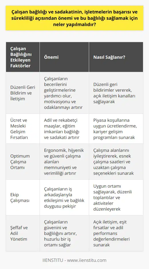 Çalışan Bağlılığı ve Sadakatinin Önemi Çalışan bağlılığı ve sadakati, işletmelerin başarısı ve sürekliliği açısından büyük önem taşımaktadır. İyi bir iş ortamı, işyerinin yakınlığı ve iyi bir maaş gibi faktörler çalışan memnuniyetini ve bağlılığını artırarak, işverenin ve işyerinin hedeflerine ulaşmasını sağlar. Bu nedenle, çalışan bağlılığını sağlamak için neler yapılmalıdır sorusunun yanıtı işçi ve işveren ilişkisinde oldukça önemlidir. Düzenli Geri Bildirim ve İletişim Çalışan bağlılığı sağlamak için düzenli geri bildirim ve iletişim önemlidir. Geri bildirim, çalışanların becerilerini öğrenmelerine ve geliştirmelerine yardımcı olarak, işletmenin genel başarısına katkıda bulunmasında etkilidir. Düzenli geri bildirimler ve iletişim, hem çalışanların motivasyonunu ve odaklanmasını artırır, hem de işverenlerin ekiplerin çalışma süreçlerini anlayarak onlara daha iyi destek ve rehberlik sağlamasına yardımcı olur. Ücret ve Mesleki Gelişim Fırsatları Çalışan bağlılığını etkileyen önemli faktörler arasında ücretlendirme ve mesleki gelişim fırsatları bulunmaktadır. İşçilere adil ve rekabetçi maaşların yanı sıra, çalışma süreçlerinin iyileştirilmesi ve daha fazla eğitim imkanlarının sunulması, bağlılık ve sadakati artırmada önemli rol oynar. Optimum Çalışma Ortamı Yaratma Çalışan motivasyonu ve bağlılığını artırmak için iyi bir çalışma ortamı sağlamak gerekmektedir. İşverenlerin iş alanlarındaki ergonomi, hijyen ve güvenlik standartlarını yükseltmesi, çalışanların memnuniyetini ve verimliliğini artırır. Ayrıca esnek çalışma saatleri ve uzaktan çalışma gibi uygulamalar, çalışanların iş ve özel hayat dengesini korumasına yardımcı olarak genel memnuniyet seviyelerini yükseltebilir. Ekip Çalışmasına Önem Verme Son olarak, işletmelerin başarısı için ekip çalışmasına da öncelik verilmesi gerekmektedir. İşverenler, çalışanların iş arkadaşlarıyla daha iyi etkileşim kurabilmesi için uygun ortamı sağlamalı ve ekip düzeyinde düzenli toplantılar ve aktivitelerle bağlılık duygusunu pekiştirmelidir. Sonuç olarak, çalışan bağlılığı ve sadakati geliştirmek, işletme başarısı ve sürekliliği için kritik bir bileşendir. İşverenler bu bağlılığı sağlamak adına düzenli geri bildirimler sunmalı, adil ücretlendirme politikaları uygulamalı, mesleki gelişim fırsatları sağlamalı, optimum çalışma ortamını yaratmalı ve ekip çalışmasını teşvik etmelidir.