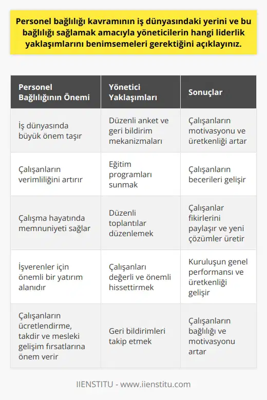 Personel Bağlılığının Önemi Personel bağlılığı kavramı, iş dünyasında büyük önem taşımaktadır. Çalışanların işverene ve işyerine bağlılığı, hem verimliliklerini arttırmakta hem de çalışma hayatlarında memnuniyeti sağlamaktadır. Bu nedenle, işverenler çalışan bağlılığını artırmak için para ve zaman harcayarak yöneticilere ve danışmanlık şirketlerine başvurmaktadır. ve Çalışan Bağlılığı Yöneticilerin benimsemesi gereken , çalışan bağlılığını sağlamak için önemlidir. Çalışanların ücretlendirme, takdir ve mesleki gelişim fırsatlarına önem verdiği göz önünde bulundurularak, yöneticilerin düzenli anket ve geri bildirim mekanizmaları kullanarak çalışanların motivasyonunu ve üretkenliğini artırmak için değişiklikleri belirlemesi önemlidir. Mesleki Gelişim Fırsatlarının Sağlanması Çalışanların mesleki gelişim fırsatlarına önem verdiği bilinmektedir ve bu konuda eksiklik hissetmeleri, bağlılıklarını etkileyebilir. Bu nedenle, yöneticilerin eğitim programları sunarak ve çalışanların fikirlerini paylaşıp yeni çözümler üzerinde beyin fırtınası yapabilecekleri düzenli toplantılar düzenlemesi düşünülebilir. Çalışan Bağlılığının Arttırılması ve Kuruluşun Başarısı Çalışan bağlılığını artırmaya yönelik adımlar, sadece çalışanlar arasındaki memnuniyeti artırmakla kalmayıp aynı zamanda kuruluşun genel performansını ve üretkenliğini de geliştirmektedir. Çalışanlar kendilerini değerli hissettiklerinde ve işlerinde tatmin olduklarında, kuruluşun hedeflerine daha etkili katkı sağlama olasılıkları da yükselir. Geri Bildirimlerin Önemi ve Çalışan Bağlılığı Düzenli geri bildirimler, çalışan bağlılığının oluşturulmasına yardımcı olarak işyere ortamını önemli ölçüde etkilemektedir. Özellikle geri bildirimleri takip eden yöneticiler, çalışanların becerilerini öğrenmelerine ve geliştirmelerine olanak tanıyarak kuruluşun başarısına daha etkili katkıda bulunmalarına yardımcı olmaktadır. Çalışanlarını değerli ve önemli hissettiren yöneticiler, onların bağlılığını ve motivasyonunu artırmada başarılı olabilirler.