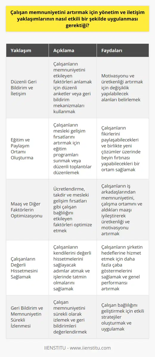 Çalışan Memnuniyetini Artırma Yaklaşımları İşçi ve işveren ilişkilerinde yeni bir döneme giriyoruz. Bu yeni dönemde işveren işçinin bağlılığını arttırmak için para harcıyor, zaman harcıyor ve hatta danışmanlık şirketlerinden destek alıyor. Çünkü işverenler çalışanların işverene ve işyerine bağlılığını arttırmak ve aynı zamanda verimliliklerini de yükseltmek istiyorlar. Çalışanlar ise çalışma hayatlarında memnuniyet arıyorlar: iyi bir iş ortamı, işyerinin yakınlığı ve daha önemlisi iyi bir maaş. İşte burada iki tarafında taleplerini karşılayabilirsek karşılıklı olarak kazanabilecekler. Maaş ve Diğer Faktörlerin Etkisi Çalışan bağlılığı her kuruluş için çok önemli bir faktördür. Çalışanların iş arkadaşlarından memnuniyeti, çalışma ortamı ve o iş için aldıkları maaş, bir çalışanın ne kadar üretken ve motive olduğunu belirlemede önemli bir rol oynayabilir. Bu nedenle, optimum çalışma ortamını yaratmak için çalışan bağlılığını neyin tetiklediğini anlamak ve bu faktörleri optimize etmenin yollarını bulmak çok önemlidir. Düzenli Geri Bildirim ve İletişim Ücretlendirme, takdir ve mesleki gelişim fırsatları da dahil olmak üzere çalışan bağlılığını etkileyebilecek birçok farklı faktör vardır. Ekibinizin bağlılığını neyin sağladığını gerçekten anlamak için, düzenli anketler veya diğer geri bildirim mekanizmaları yoluyla bu farklı hususlar hakkında veri toplamak önemlidir. Bu bilgilere sahip olduğunuzda, motivasyonu ve üretkenliği artırmak için değişiklik yapılabilecek alanları belirleyebilirsiniz. Eğitim ve Paylaşım Ortamı Oluşturma Örneğin, çalışanlar mesleki gelişim fırsatlarının eksikliğinden duydukları hayal kırıklığını dile getiriyorlarsa, daha fazla eğitim programı sunmayı veya çalışanların fikirlerini paylaşabilecekleri ve birlikte yeni çözümler üzerinde beyin fırtınası yapabilecekleri düzenli öğle yemekleri veya ekip toplantıları düzenlemeyi düşünebilirsiniz. Geri Bildirim ve Memnuniyetin Önemi Kuruluşlar, çalışan bağlılığını artırmaya yönelik adımlar atarak yalnızca çalışanlar arasındaki memnuniyeti artırmakla kalmaz, aynı zamanda genel performansı ve üretkenliği de geliştirebilir. Çalışanlar kendilerini değerli hissettiklerinde ve işlerinde tatmin olduklarında, şirketlerinin hedeflerine hizmet etmek için yukarıda ve öteye gitme olasılıkları daha yüksektir, bu da çalışan bağlılığını gelişen herhangi bir kuruluşun önemli bir bileşeni haline getirir. Bu nedenle, geri bildirim ve göz önünde bulundurularak etkili geliştirilmelidir.