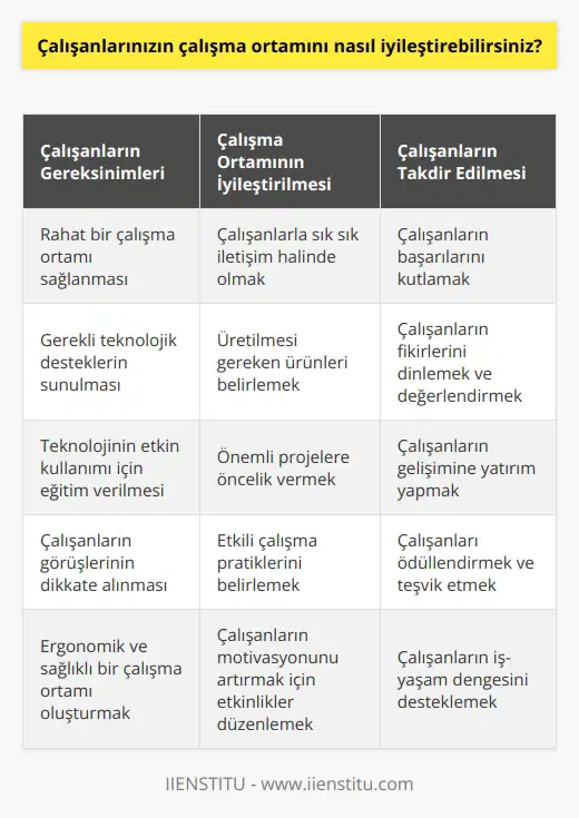 Çalışanlarınızın çalışma ortamını iyileştirmek için öncelikle onların gereksinimlerini anlamak önemlidir. Örneğin, çalışanlarınızın ne tür bir çalışma ortamında rahat edeceklerini, ne tür teknolojik desteklerin sağlanması gerektiğini ve bu teknolojiyi nasıl kullanabileceklerini anlamak için onlarla sık sık iletişim halinde olmak önemlidir. Bununla birlikte, iyi bir çalışma ortamının sağlanması için çalışanlarınızın hangi ürünlerin üretilmesi gerektiğini, hangi projelerin önemli olduğunu ve hangi çalışma pratiklerinin ne kadar etkili olduğunu anlamak da önemlidir. Ayrıca, çalışanlarınızın takdir edilmesi ve ödüllendirilmesi, onların çalışma ortamının iyileştirilmesinde büyük rol oynayacaktır.