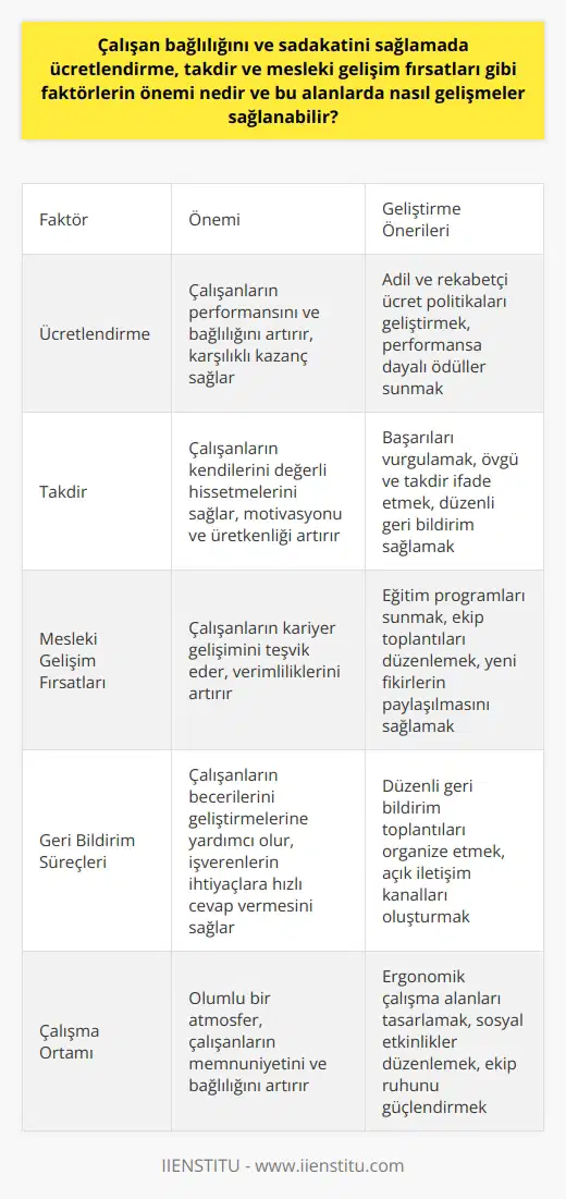 İşçi ve İşveren İlişkilerinde Çalışan Bağlılığı ve Sadakatinin Önemi Yeni dönemde, işçi ve işveren ilişkilerinde çalışanların bağlılık ve sadakatini arttırmak büyük önem taşımaktadır. Bu bağlamda, ücretlendirme, takdir ve mesleki gelişim fırsatları gibi faktörler öne çıkmaktadır. Optimum çalışma ortamı yaratmak için, bu faktörleri optimize etmenin yollarını bulmak önemlidir. Ücretlendirme ve Bağlılık Arasındaki İlişki Ücretlendirme, çalışanların bağlılık ve sadakatini büyük oranda etkilemektedir. Çalışanlara daha fazla maaş vermek, performanslarını arttırabilir ve işverene ve işyerine olan bağlılıklarını güçlendirebilir. İşverenler, daha fazla maaş vererek, onları daha yüksek performansla çalıştırabilir ve karşılıklı olarak her iki taraf da kazanabilir. Takdirin Çalışan Bağlılığına Etkisi Takdir, çalışanların kendilerini değerli hissetmelerini sağlayarak bağlılıklarını arttırmaktadır. İşverenler, çalışanların başarılarına dikkat çekerek ve övgü ile takdir etmek suretiyle, çalışanların motivasyonunu ve üretkenliğini artırabilir. Bu durum, çalışanların çalışma ortamından ve iş arkadaşlarından duydukları memnuniyatı da olumlu yönde etkileyecektir. Mesleki Gelişim Fırsatlarının Sağlanması Mesleki gelişim fırsatlarının sağlanması, çalışanların kariyerlerinde ilerleme kaydedebileceği konusunda onları teşvik eder ve verimliliklerini artırır. İşverenler, eğitim programları sunarak ve düzenli ekip toplantıları düzenleyerek çalışanların fikirlerini paylaşabileceği ve yeni çözümler bulabileceği ortamlar yaratarak, çalışan bağlılığını geliştirebilir. Geri Bildirim Süreçlerinin Rolü Düzenli geribildirim süreçleri, hem çalışanların becerilerini öğrenme ve geliştirme imkanı sunarak bağlılık duygusunu pekiştirir, hem de işverenlerin ekiplerin ihtiyaçlarına daha hızlı ve etkili şekilde cevap verebilmesine yardımcı olur. Bu sayede, hem çalışanlar hem de işverenler karşılıklı olarak fayda sağlayabilir. Sonuç olarak, çalışan bağlılığı ve sadakatini sağlamada işverenlerin ücretlendirme, takdir ve mesleki gelişim fırsatları gibi faktörlere önem vermesi büyük önem arz etmektedir. Bu alanlarda sağlanacak gelişmeler, işveren ve işçi ilişkisinde memnuniyeti ve verimliliği artıracaktır.