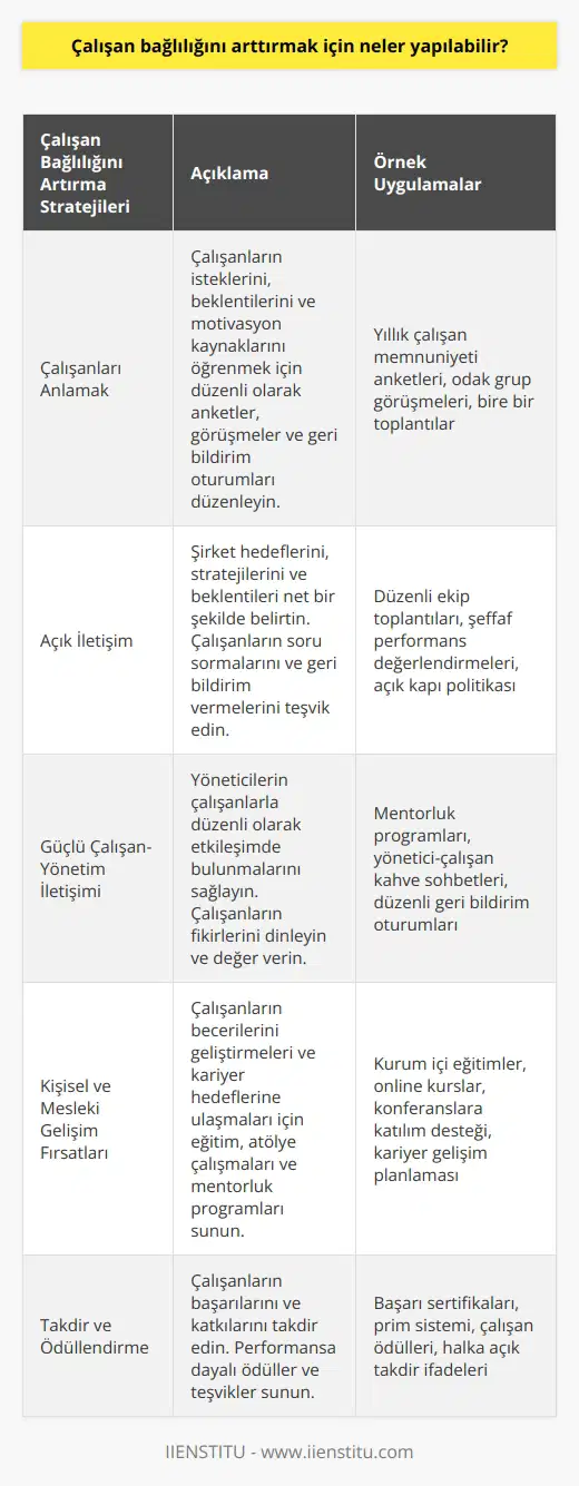 Çalışanları anlamaya çalışın. Onların ne istediğini ve onları neyin mutlu ettiğini öğrenmeye çalışın. Çalışanlara karşı açık olun. Her şeyi detaylarıyla belirtin. i ve yönetim çalışan iletişimini güçlü tutacak çalışmalar yapın.