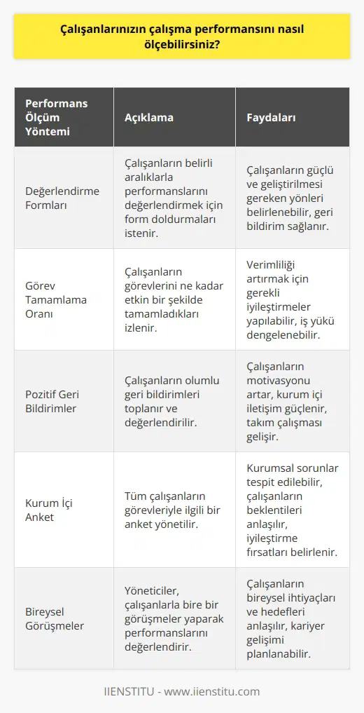 Çalışanların performansını ölçmek için birçok farklı yöntem kullanılabilir. Bunlar arasında çalışanların zamanını yönetmek, performansını ölçmek ve değerlendirmek için aralıklarla gerçekleştirilen değerlendirme formlarını doldurmaları, çalışanların görevlerini ne kadar etkin bir şekilde tamamladıklarını ölçmek için görevlerin tamamlanma oranını izlemek, çalışanların pozitif geri bildirimleri toplamak ve kurum içindeki tüm çalışanların görevleriyle ilgili bir anket yönetmek gibi yöntemler olabilir.