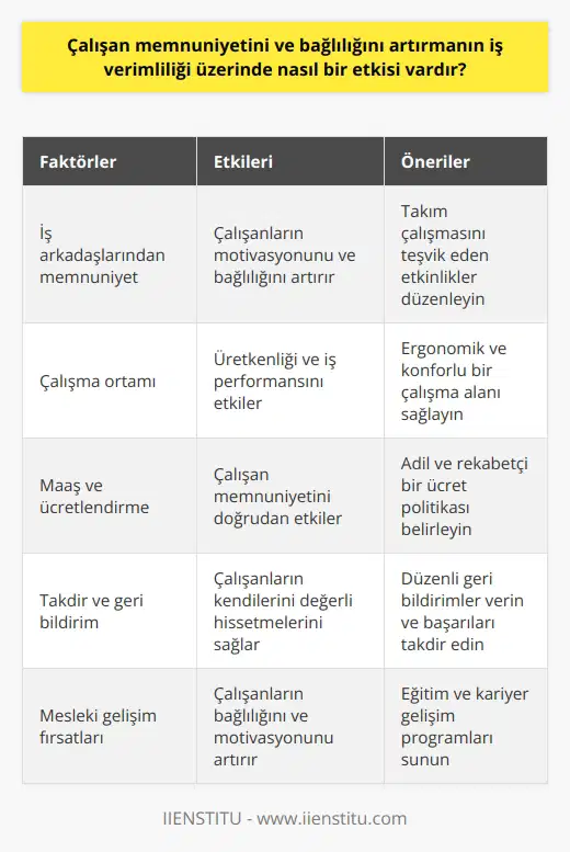 Çalışan Memnuniyeti ve Bağlılığının İş Verimliliği Üzerindeki Etkisi Çalışan memnuniyeti ve bağlılığının artırılması, iş performansı ve verimliliği üzerinde önemli ölçüde olumlu etkiler yaratabilir. Özellikle yeni dönemde işverenler, çalışan bağlılığı ve memnuniyetini arttırmak için çeşitli yatırımlar yaparak verimliliklerini de yükseltmeyi hedeflemektedirler. Bu durum ise iki tarafın da taleplerini karşılayarak karşılıklı fayda sağlamaktadır. Artan çalışan bağlılığı ve memnuniyeti, hem işverene hem de çalışana katkı sunmaktadır. Çalışan Bağlılığı Faktörleri Çalışan bağlılığını etkileyen faktörler arasında iş arkadaşlarından memnuniyet, çalışma ortamı ve maaş gibi unsurlar bulunmaktadır. İşverenler, bu faktörleri değerlendirerek daha üretken ve motive bir iş ortamı sağlamalıdır. Bu nedenle, çalışan bağlılığını artıracak öğeler üzerinde odaklanmak ve düzenli feedback almak önem kazanmaktadır. Motivasyon ve Üretkenliği Artırma Yolları Çalışan bağlılığının artırılması, aynı zamanda çalışanların motivasyonu ve üretkenliğini de artırmaktadır. Özellikle ücretlendirme, takdir ve mesleki gelişim fırsatları gibi konulardaki gelişmeler, çalışanların memnuniyetini ve bağlılığını yükseltirken iş verimliliğine de katkıda bulunmaktadır. Bu noktada, işverenler, düzenli anketler ve geribildirimler yoluyla bu faktörler hakkında veri toplayarak doğru adımlar atmalıdır. Kuruluşların Performans ve Üretkenliği Geliştirme Yolları Kuruluşlar, çalışan bağlılığını artıracak adımlar atarak hem çalışan memnuniyetini artırır hem de genel iş performansı ve üretkenliğini geliştirir. Değerli olduklarını ve işlerinde tatmin olduğunu hisseden çalışanlar, şirket hedeflerine daha bağlı ve başarılı olurlar. Bu bağlamda, düzenli feedbackler ve geri bildirimler, çalışan bağlılığı ve motivasyonunun artırılmasında kilit rol oynamaktadır. Sonuç olarak, işverenlerin, çalışanlarının bağlılığı ve memnuniyetine önem vermesi, işyerinde verimliliği artıran önemli bir adımdır. Çalışan bağlılığı ve memnuniyetinin arttırılması yoluyla elde edilecek verimlilik artışı, hem çalışanlar hem de kuruluşlar için olumlu sonuçlar doğurmaktadır.