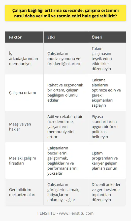 Çalışan Bağlılığını Artırarak Verimli ve Tatmin Edici Bir Çalışma Ortamı Oluşturma Yeni dönem çalışma koşullarında işverenler ve çalışanlar arasındaki ilişki, her iki tarafın da taleplerini karşılayabilecek şekilde optimize edilmelidir. Ücretlendirmeden takdir ve mesleki gelişim fırsatlarına kadar çalışan bağlılığını etkileyen etmenleri anlamak ve bu faktörleri optimize etmek önemlidir. Bu şekilde verimli ve tatmin edici bir çalışma ortamı yaratılabilir. Çalışan Bağlılığının Ne İfade Ettiği Çalışan bağlılığı, iş arkadaşlarından memnuniyet, çalışma ortamı ve maaş gibi faktörlerle belirlenen çalışanın üretkenlik ve motivasyon düzeyidir. Bu faktörleri ve etkileşimlerini anlamak, çalışan bağlılığını artırmak için önemlidir. Geri Bildirim ve Geri Besleme Mekanizmalarının Önemi Çalışan bağlılığını etkileyen faktörlerin belirlenmesi, düzenli anketler veya geri besleme mekanizmaları yoluyla veri toplanarak sağlanabilir. Bu veriler, motivasyon ve üretkenliği artırmak için düzenlemeler yapılması amacıyla kullanılabilir. Mesleki Gelişim Fırsatlarının Sunulması Çalışanların mesleki gelişime olan ihtiyacını karşılamak önemlidir. Eğitim programları ve fikir paylaşımına olanak tanıyan toplantılar düzenlemek, çalışanların becerilerini geliştirerek memnuniyet ve bağlılığını artırır. Çalışan Bağlılığı ve Kuruluş Performansı Arasındaki İlişki Çalışan bağlılığının geliştirilmesi kuruluşlar için önemlidir. Bağlı çalışanların, şirketin hedeflerine hizmet etme yetenekleri daha yüksektir ve genel performansı ve üretkenliği artırarak kuruluşun başarısına katkıda bulunur. Sonuç olarak, çalışan bağlılığına önem vermek, çalışma ortamını verimli ve tatmin edici hale getirmenin temelidir. İşverenler, geri bildirim mekanizmalarını kullanarak çalışanlarının ihtiyaçlarını belirlemeli ve işin her aşamasında destek sağlayarak bağlılığı artırmalıdır. Bu şekilde hem çalışan memnuniyeti yükselir hem de kuruluşun başarısı artar.
