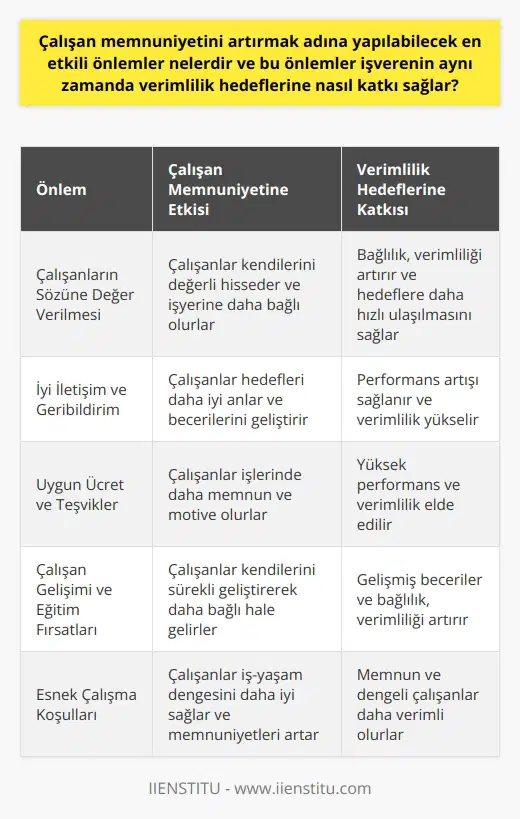 Çalışan Memnuniyetini Artırmada Etkili Önlemler ve Verimlilik Hedeflerine Katkıları Çalışanların Sözüne Değer Verilmesi Çalışan memnuniyetini artırmak için atılacak en etkili adımlardan biri, çalışanların görüşlerine ve önerilerine değer vermek ve bunları dikkate almaktır. Bu onların şirketiyle daha çok bağlandığını ve işyerinde daha mutlu olduğunu hissetmelerine yardımcı olur. Elde edilen bu bağlılık, işverenin verimlilik hedeflerine daha hızlı ulaşmasına katkı sağlar. İyi İletişim ve Geribildirim Çalışanlarla sürekli ve açık iletişim içinde olmak, memnuniyetlerini artıran önemli bir faktördür. Geribildirimlerin düzenli şekilde alınması ve değerlendirilmesi, hedeflerin daha iyi anlaşılmasını ve çalışanların becerilerini geliştirmelerini sağlar. Bu sayede işveren, çalışanlarının performansını artırmaya yönelik düzeltmeler yapabilir ve verimliliği yükseltebilir. Uygun Ücret ve Teşvikler Çalışanlarda bağlılığı ve verimliliği artırmak için uygun ücret ve teşvikler uygulanmalıdır. İyi bir maaş ve çalışanların başarılarını ödüllendiren bir teşvik sistemine sahip bir işveren, ekip üyelerinin çalışma hayatında daha fazla memnuniyet ve daha yüksek performans sağlar. Çalışan Gelişimi ve Eğitim Fırsatları Bir diğer önemli etken ise mesleki gelişim ve eğitim fırsatlarının sunulmasıdır. Çalışanlar kendilerini bu tür fırsatlarla sürekli geliştirdiklerinde ve şirkette profesyonel olarak ilerlediklerini gördüklerinde daha bağlı ve verimli hale gelirler. Bu durum, işverenin verimlilik hedeflerine olumlu bir katkı sağlar. Esnek Çalışma Koşulları Çalışan memnuniyetinde ve bağlılıkta önemli bir rol oynayan esnek çalışma koşullarının sağlanmasıdır. İşverenler, çalışanların özel yaşamlarını ve iş yaşamlarını daha iyi dengelemelerine yardımcı olarak hem çalışanların memnuniyetini artırabilir hem de verimliliklerini yükseltebilir. Sonuç olarak, çalışan memnuniyetini artırmak için dikkate alınması gereken önlemler, işverenin verimlilik hedeflerine de olumlu bir etkisi olacaktır. Çalışanlarını önemseyen, uygun ücret ve teşvikler sunan, sürekli iletişim halinde olan, gelişim fırsatları sağlayan ve esnek çalışma koşullarına imkan tanıyan bir işveren, çalışanlarını daha bağlı ve verimli kılacaktır.