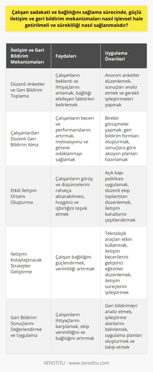 Çalışan Bağlılığını Arttırmak İçin Güçlü İletişim ve Geri Bildirim Mekanizmaları Çalışan bağlılığı ve sadakati sağlama sürecinde, güçlü iletişim ve geri bildirim mekanizmalarının işlevselleştirilmesi ve sürekliliğinin sağlanması büyük önem taşır. Çalışanların iş yerine ve işverene bağlılığı, iletişimin düzgün işlemesi ile doğrudan ilişkilidir. Düzenli Anketler ve Geri Bildirim Mekanizmaları ile Veri Toplama İşçi ve işveren ilişkilerinde verimliliği artırmak ve çalışan bağlılığını sağlamak için, düzenli anketler ve geri bildirim mekanizmaları ile ekip üyelerinin beklenti ve ihtiyaçlarına yönelik veri toplanmalıdır. Bu sayede, çalışan bağlılığını etkileyen faktörler anlaşılır ve üzerinde değişiklik yapılması gereken alanlarda harekete geçilir. Geri Bildirim Alarak Çalışanların Motivasyonunu ve Üretkenliğini Arttırma Ekip üyelerinden düzenli geri bildirim almak, çalışanların beceri ve performanslarını artırarak kuruluşun başarısına daha etkili bir şekilde katkı sağlamalarına yardımcı olur. Ayrıca, düzenli geri bildirim, çalışanların motivasyonunu ve göreve odaklanmasını sağlayarak bağlılık oluşturmaya katkı sağlar. İşverenler de bu düzenli etkileşimlerden faydalanarak, ekiplerin verimlilik ve bağlılığını artırıcı önlemleri uygulayabilir. İletişim Ortamını İyileştirmek ve Çalışan Bağlılığını Güçlendirmek Verimli ve hızlı iletişim, çalışan bağlılığını sağlama sürecinde hayati öneme sahiptir. İyi bir iletişim ortamı, çalışanların görüş ve düşüncelerinin rahatlıkla aktarıldığı, iş yerinde hoşgörü ve işbirliğinin hakim olduğu bir ortamdır. Çalışan bağlılığı bu ortamda güçlenir ve sürdürülebilir hale gelir. Bu nedenle, işverenlerin iletişimi kolaylaştıracak ve destekleyecek stratejiler geliştirmeye ve uygulamaya önem vermesi gerekmektedir. Sonuç olarak, çalışan bağlılığı ve sadakati sağlama sürecinde, iletişim ve geri bildirim süreçlerinin etkin ve sürekli hale getirilmesi şarttır. İşverenlerin düzenli olarak geri bildirim alarak ve etkili iletişim stratejileri geliştirerek, çalışanların beklenti ve ihtiyaçlarını karşılaması ve ekiplerin verimliliği ile bağlılığını arttırması mümkündür.