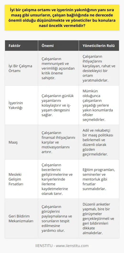 İyi Bir Çalışma Ortamı ve Diğer Unsurların Çalışan Bağlılığı Üzerindeki Etkisi Çalışanların işverene ve işyerine bağlılığı, işyerindeki memnuniyet ve verimlilikle yakından ilişkilidir. Bu nedenle önemli olan, iyi bir çalışma ortamı ve işyerinin yakınlığının yanı sıra maaş gibi unsurların, ne derece önemli olduğunu düşünmek ve yöneticilerin bu konulara nasıl öncelik vermesidir. Bu bağlamda çalışan bağlılığını artırmak adına yapılan yatırımlar ve değerlendirmeler önem arzetmektedir. Çalışanlar Ne İstiyor: İyi İş Ortamı ve İyi Maaş Çalışanların beklentileri arasında iyi bir çalışma ortamı, işyerinin yakınlığı ve iyi bir maaş önemli unsurlardır. Bu unsurları sağlamak, çalışanların memnuniyet ve bağlılığını arttırarak, işveren ve çalışanların her iki tarafının taleplerini karşılama potansiyeline sahip olmaktadır. Maaş artışı, çalışanların performansının yükselmesine katkı sağlayabilir. Çalışan Bağlılığının Değerlendirilmesi ve Motivasyonu Artırma Stratejileri Çalışan bağlılığını değerlendirmek ve etkileyebilecek faktörleri belirlemek için düzenli anketler ve geri bildirim mekanizmalarının kullanılması büyük önem taşır. Bu şekilde, hangi alanlarda iyileştirmeler yapılması gerektiği ve motivasyon artırıcı stratejilerin belirlenmesi kolaylaşır. Örneğin, mesleki gelişim fırsatları taleplerine karşılık eğitim programları ve etkinlikler düzenlenerek çalışanların kapasitelerini artırmalarına yardımcı olunabilir. Kuruluşların Çalışan Bağlılığını Artırma Sorumluluğu Çalışan bağlılığını artırmaya yönelik adımlar atan kuruluşlar, sadece çalışanlar arasındaki memnuniyeti artırmakla kalmaz, aynı zamanda genel performansı ve üretkenliği de geliştirebilir. Bu nedenle, yöneticilere düşen önemli görevlerden biri, çalışanların değerli hissetmelerini ve işlerinde tatmin olmalarını sağlayacak stratejiler geliştirmektir. Geri Bildirim İle Çalışan Bağlılığını Oluşturmak Çalışan ve işveren ilişkileri açısından, düzenli geri bildirim sağlamak ve beklentileri karşılamak, işyerinde daha motive ve üretken çalışanların oluşması açısından büyük önem taşır. İşverenler de bu düzenli etkileşimlerden faydalanarak ekiplerin gelişim sürecine katkıda bulunabilir ve çalışan bağlılığını sağlayabilirler. Bu bağlamda, dengeyi sağlayarak ve öncelikleri belirleyerek karşılıklı kazanım alanları oluşturmak esas hedef olmalıdır.