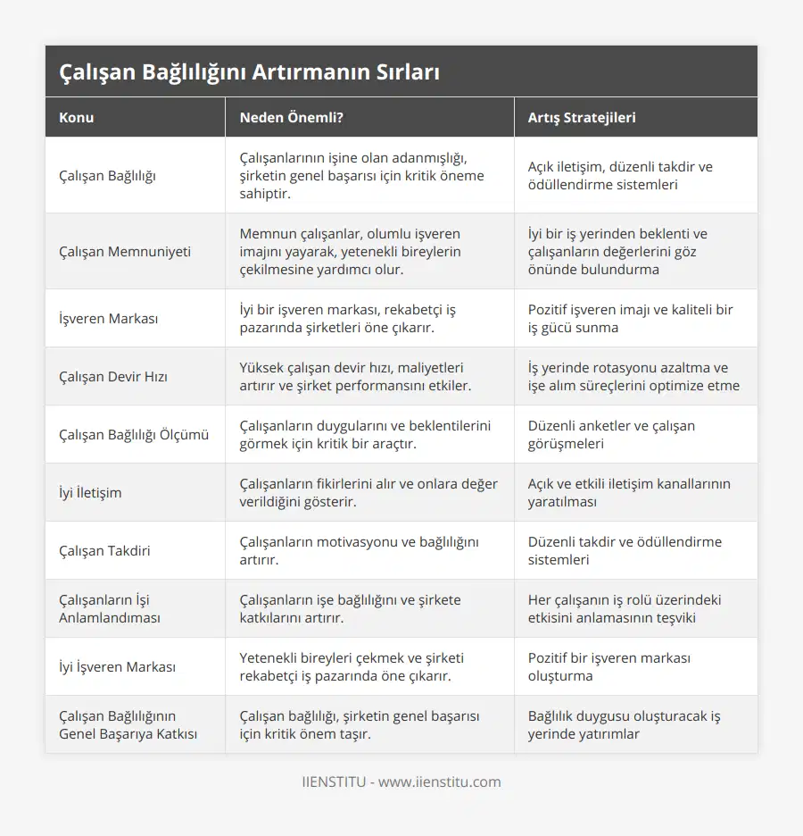 Çalışan Bağlılığı, Çalışanlarının işine olan adanmışlığı, şirketin genel başarısı için kritik öneme sahiptir, Açık iletişim, düzenli takdir ve ödüllendirme sistemleri, Çalışan Memnuniyeti, Memnun çalışanlar, olumlu işveren imajını yayarak, yetenekli bireylerin çekilmesine yardımcı olur, İyi bir iş yerinden beklenti ve çalışanların değerlerini göz önünde bulundurma, İşveren Markası, İyi bir işveren markası, rekabetçi iş pazarında şirketleri öne çıkarır, Pozitif işveren imajı ve kaliteli bir iş gücü sunma, Çalışan Devir Hızı, Yüksek çalışan devir hızı, maliyetleri artırır ve şirket performansını etkiler, İş yerinde rotasyonu azaltma ve işe alım süreçlerini optimize etme, Çalışan Bağlılığı Ölçümü, Çalışanların duygularını ve beklentilerini görmek için kritik bir araçtır, Düzenli anketler ve çalışan görüşmeleri, İyi İletişim, Çalışanların fikirlerini alır ve onlara değer verildiğini gösterir, Açık ve etkili iletişim kanallarının yaratılması, Çalışan Takdiri, Çalışanların motivasyonu ve bağlılığını artırır, Düzenli takdir ve ödüllendirme sistemleri, Çalışanların İşi Anlamlandıması, Çalışanların işe bağlılığını ve şirkete katkılarını artırır, Her çalışanın iş rolü üzerindeki etkisini anlamasının teşviki, İyi İşveren Markası, Yetenekli bireyleri çekmek ve şirketi rekabetçi iş pazarında öne çıkarır, Pozitif bir işveren markası oluşturma, Çalışan Bağlılığının Genel Başarıya Katkısı, Çalışan bağlılığı, şirketin genel başarısı için kritik önem taşır, Bağlılık duygusu oluşturacak iş yerinde yatırımlar