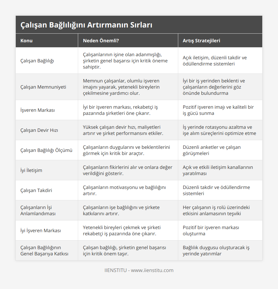 Çalışan Bağlılığı, Çalışanlarının işine olan adanmışlığı, şirketin genel başarısı için kritik öneme sahiptir, Açık iletişim, düzenli takdir ve ödüllendirme sistemleri, Çalışan Memnuniyeti, Memnun çalışanlar, olumlu işveren imajını yayarak, yetenekli bireylerin çekilmesine yardımcı olur, İyi bir iş yerinden beklenti ve çalışanların değerlerini göz önünde bulundurma, İşveren Markası, İyi bir işveren markası, rekabetçi iş pazarında şirketleri öne çıkarır, Pozitif işveren imajı ve kaliteli bir iş gücü sunma, Çalışan Devir Hızı, Yüksek çalışan devir hızı, maliyetleri artırır ve şirket performansını etkiler, İş yerinde rotasyonu azaltma ve işe alım süreçlerini optimize etme, Çalışan Bağlılığı Ölçümü, Çalışanların duygularını ve beklentilerini görmek için kritik bir araçtır, Düzenli anketler ve çalışan görüşmeleri, İyi İletişim, Çalışanların fikirlerini alır ve onlara değer verildiğini gösterir, Açık ve etkili iletişim kanallarının yaratılması, Çalışan Takdiri, Çalışanların motivasyonu ve bağlılığını artırır, Düzenli takdir ve ödüllendirme sistemleri, Çalışanların İşi Anlamlandıması, Çalışanların işe bağlılığını ve şirkete katkılarını artırır, Her çalışanın iş rolü üzerindeki etkisini anlamasının teşviki, İyi İşveren Markası, Yetenekli bireyleri çekmek ve şirketi rekabetçi iş pazarında öne çıkarır, Pozitif bir işveren markası oluşturma, Çalışan Bağlılığının Genel Başarıya Katkısı, Çalışan bağlılığı, şirketin genel başarısı için kritik önem taşır, Bağlılık duygusu oluşturacak iş yerinde yatırımlar