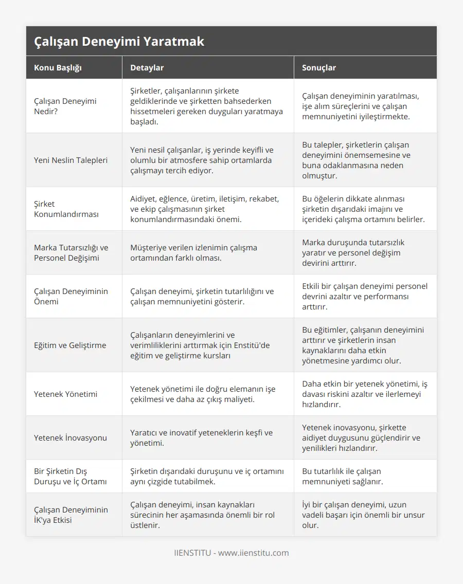 Çalışan Deneyimi Nedir?, Şirketler, çalışanlarının şirkete geldiklerinde ve şirketten bahsederken hissetmeleri gereken duyguları yaratmaya başladı, Çalışan deneyiminin yaratılması, işe alım süreçlerini ve çalışan memnuniyetini iyileştirmekte, Yeni Neslin Talepleri, Yeni nesil çalışanlar, iş yerinde keyifli ve olumlu bir atmosfere sahip ortamlarda çalışmayı tercih ediyor, Bu talepler, şirketlerin çalışan deneyimini önemsemesine ve buna odaklanmasına neden olmuştur, Şirket Konumlandırması, Aidiyet, eğlence, üretim, iletişim, rekabet, ve ekip çalışmasının şirket konumlandırmasındaki önemi, Bu öğelerin dikkate alınması şirketin dışarıdaki imajını ve içerideki çalışma ortamını belirler, Marka Tutarsızlığı ve Personel Değişimi, Müşteriye verilen izlenimin çalışma ortamından farklı olması, Marka duruşunda tutarsızlık yaratır ve personel değişim devirini arttırır, Çalışan Deneyiminin Önemi, Çalışan deneyimi, şirketin tutarlılığını ve çalışan memnuniyetini gösterir, Etkili bir çalışan deneyimi personel devrini azaltır ve performansı arttırır, Eğitim ve Geliştirme, Çalışanların deneyimlerini ve verimliliklerini arttırmak için Enstitü'de eğitim ve geliştirme kursları, Bu eğitimler, çalışanın deneyimini arttırır ve şirketlerin insan kaynaklarını daha etkin yönetmesine yardımcı olur, Yetenek Yönetimi, Yetenek yönetimi ile doğru elemanın işe çekilmesi ve daha az çıkış maliyeti, Daha etkin bir yetenek yönetimi, iş davası riskini azaltır ve ilerlemeyi hızlandırır, Yetenek İnovasyonu, Yaratıcı ve inovatif yeteneklerin keşfi ve yönetimi, Yetenek inovasyonu, şirkette aidiyet duygusunu güçlendirir ve yenilikleri hızlandırır, Bir Şirketin Dış Duruşu ve İç Ortamı, Şirketin dışarıdaki duruşunu ve iç ortamını aynı çizgide tutabilmek, Bu tutarlılık ile çalışan memnuniyeti sağlanır, Çalışan Deneyiminin İK'ya Etkisi, Çalışan deneyimi, insan kaynakları sürecinin her aşamasında önemli bir rol üstlenir, İyi bir çalışan deneyimi, uzun vadeli başarı için önemli bir unsur olur