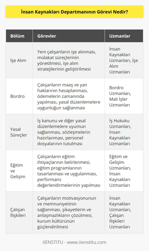 İnsan Kaynakları departmanı; işe alımdan bordroya, yasal süreçlerden eğitim tasarlanmasına kadar birçok farklı görevi kapsamaktadır. Bu alanlarda her alt bölüm için konusunun uzmanları görev almaktadır.