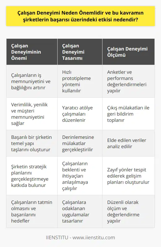 Çalışan Deneyimi Neden Önemlidir ve Şirket Başarısındaki Etkisi  Çalışan deneyimi, bir şirketin başarısı ve verimliliği üzerinde önemli bir etkiye sahiptir. Bu kavram, çalışanların işe başladığı andan itibaren şirketle yaşadıkları tüm süreçleri kapsar. İyi bir çalışan deneyimi sağlamak, çalışanların işten memnuniyetini ve bağlılığını artırır, böylece verimlilik, yenilik ve müşteri memnuniyeti gibi başarılı bir şirketin temel yapı taşlarının elde edilmesine katkıda bulunur.  Çalışan Deneyimi Tasarımı ve Kullanılan Yöntemler  Çalışan deneyimi tasarımı, çalışanların şirketle olan ilişkisini ve yaşadıkları deneyimleri iyileştirmeyi amaçlayan bir süreçtir. Bu süreçte, şirketler çalışanlarının beklenti ve ihtiyaçlarını anlamak için çeşitli araştırma ve analiz yöntemleri kullanır. Çalışan deneyimi tasarımında kullanılan yöntemler arasında hızlı prototipleme, yaratıcı atölye çalışmaları ve derinlemesine mülakatlar gibi şirketin çalışanlarına odaklanan, onların tatmin olmalarını ve başarılarını hedefleyen uygulamalar bulunur.  Çalışan Deneyimi Ölçümü ve Sonuçların Değerlendirilmesi  Çalışan deneyimini ölçmek ve değerlendirmek için şirketler, anketler, performans değerlendirmeleri ve çıkış mülakatları gibi yöntemlerle düzenli geri bildirim toplarlar. Elde edilen veriler, şirketin çalışan deneyimini nasıl yönettiği ve geliştirdiği konusunda bilgi sağlar. Bu bilgiyi kullanarak, şirketler çalışan deneyiminin zayıf yönlerini tespit edebilir ve bu alanlarda gelişime yönelik eylemler planlayabilir.  Sonuç olarak, çalışan deneyimi şirketlerin başarısı için kritik öneme sahiptir. İyi bir çalışan deneyimi sağlayarak, şirketler verimliliği artırmaya ve başarılı sonuçlar elde etmeye yönelik katkı sağlar. Bu nedenle, çalışan deneyimi tasarımı ve ölçümü üzerine düşünmek, stratejik planlarını ve amaçlarını gerçekleştirmeye odaklanan şirketler için büyük bir değer sunar.