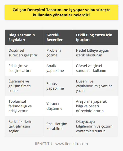 Kavramlar ve Önemi İçerik ve etkileşimin popülerliği sürekli arttığı günümüz teknolojisi, bloglara olan ilgiyi de önemli ölçüde artırmıştır. ve okumak, insanların günlük yaşamlarında, iş dünyalarında ve sosyal çevrelerinde kilit role sahip olmaktadır. Blogların Düşünsel Süreçleri İyi bir blog yazısı oluşturabilmek için düşünsel süreçlerin devreye girmesi ve bu süreçlerin etkin şekilde uygulanması gerekmektedir. Bu süreçler problem çözme, analiz, sentez ve yaratıcı düşünme gibi kavramları içermektedir. Etkileşim ve İletişim Bloglar aracılığıyla bireyler, düşüncelerini ve deneyimlerini başkalarıyla paylaşabilir ve farklı fikirler üzerinde tartışabilirler. Bu, etkileşim ve iletişim açısından oldukça değerli ve önemli bir dönüşüm sağlamaktadır. Öğrenme ve Gelişim Bir blog yazısı, kendi yazarı için de büyük ölçüde öğrenme ve gelişim fırsatı sunmaktadır. Yazım sırasında yapılan araştırmalar ve kazanılan bilgiler, yazarın çeşitli konularla ilgili bilgi ve beceri düzeyini artırır. Toplumsal Farkındalık ve Etki Bloglar, insanları bilgilendirebilir, sorunlara çözüm yöntemleri sunabilir ve farklı alanlarda uzmanlaşmanın önemini vurgulayarak toplumsal farkındalığı ve etkiyi artırır. Bu da, okuyucunun düşünce ve yaşamında olumlu değişimler sağlar. Görsel ve İşitsel Sunumlar Blog yazıları, birçok farklı görsel ve işitsel sunum biçimiyle beraber kullanılabilir. Bu, okuyucuyu daha çok çekmek ve içeriğin anlaşılmasını kolaylaştırmak için oldukça önemlidir. Aynı zamanda, blogun amacına ve hedef kitlesine uygun olması da büyük önem taşımaktadır. Sonuç olarak, bloglar günümüz dünyasında giderek daha fazla önem kazanan ve bireylerin düşünsel süreçlerini, etkileşim ve iletişimini, öğrenme ve gelişimini, toplumsal farkındalık ve etkiyi ve görsel ve işitsel sunumları üzerinden şekillendiren bir mecradır. İyi düzenlenmiş ve yapılandırılmış blog yazıları, hem yazarlara hem de okuyuculara büyük faydalar sağlamaktadır.