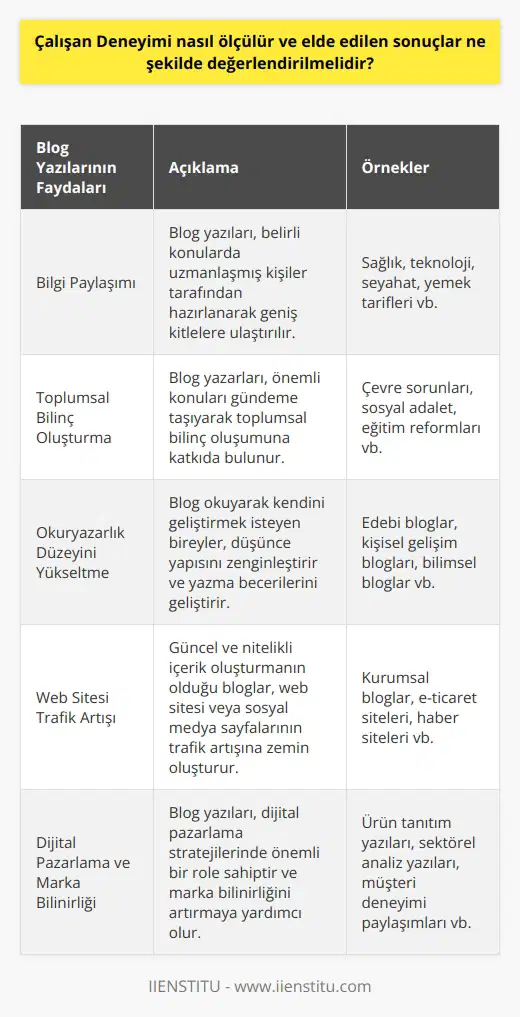 Blog Yazılarının Önemi Giriş Günümüzde internet ve sosyal medya platformları, bilgi paylaşımı ve etkileşim için oldukça önemli hale gelmiştir. Bu bağlamda blog yazıları, çeşitli konular üzerinde fikir alışverişi yapma ve bilgi aktarma açısından etkin bir araç olarak karşımıza çıkmaktadır. İçerik Oluşturma Blog yazıları, farklı alanlarda uzmanlaşmış kişiler tarafından hazırlanarak belirli bir kitleye ulaşma amacı taşır. Bu sayede bilgi ve fikirler, daha geniş kitlelerle paylaşılabilir ve insanların bilinç düzeyleri arttırılabilir. Ayrıca blog yazarları, ürettikleri içerik sayesinde insanların dikkatini çeken önemli konuları gündeme taşıyabilir ve toplumsal bilinç oluşumuna katkıda bulunabilir. Okuryazarlık Düzeyini Yükseltme Blog yazılarının bir diğer önemli etkisi de okuryazarlık düzeyinin yükselmesine katkı sağlamasıdır. Blog okuyarak kendini geliştirmek isteyen bireyler, düşünce yapısını zenginleştirir ve kendine yeni ufuklar açar. Ayrıca sürekli okuma alışkanlığı edinen bireyler, yazma becerilerini de geliştirir ve kendi bloglarında paylaşabileceği nitelikli içerikler ortaya çıkarabilir. Web Sitesi Trafik Artışı Güncel ve nitelikli içerik oluşturmanın olduğu bloglar, aynı zamanda web sitesi veya sosyal medya sayfalarının da trafik artışına sağlam bir zemin oluşturmaktadır. Kullanıcıların ilgisini çeken ve sürekli güncellenen içerikler, daha fazla ziyaretçiyi çekecek ve sitenin popülaritesine katkıda bulunacaktır. Bu bağlamda blog yazıları, dijital pazarlama ve marka bilinirliğini artırma açısından önemli bir role sahiptir. Sonuç Sonuç olarak, blog yazıları günümüzün iletişim ve etkileşim dünyasında büyük bir değere sahiptir. Bilgi ve fikir paylaşımında önemli bir köprü görevi gören bloglar, aynı zamanda okuryazarlık düzeyine ve web sitesi trafiğine önemli katkılarda bulunmaktadır. Bu nedenle blog yazılarının önemi yadsınamaz bir gerçektir.